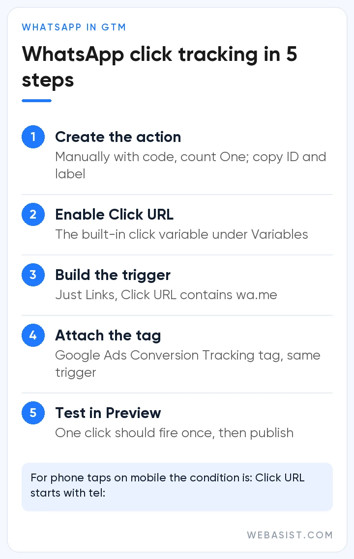 Google Ads WhatsApp conversion: setup steps in Tag Manager with a link click trigger