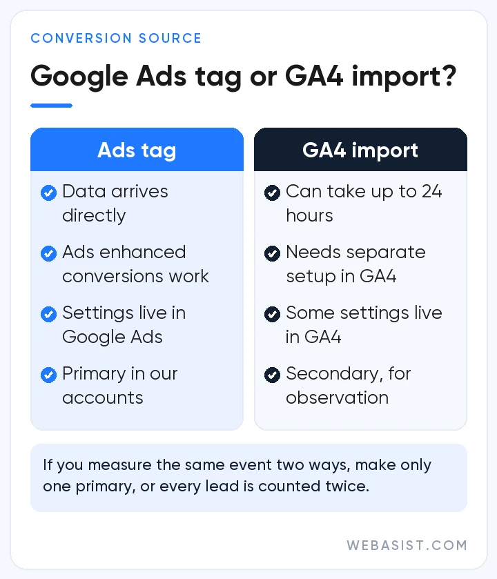 Google Ads conversion tag compared with GA4 import: speed, enhanced conversions and control