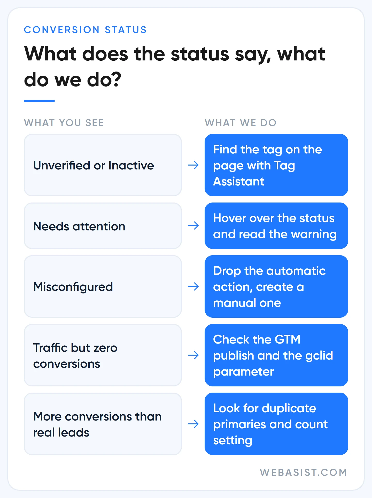 Google Ads conversion tracking setup incomplete: decision table showing what to do for each status