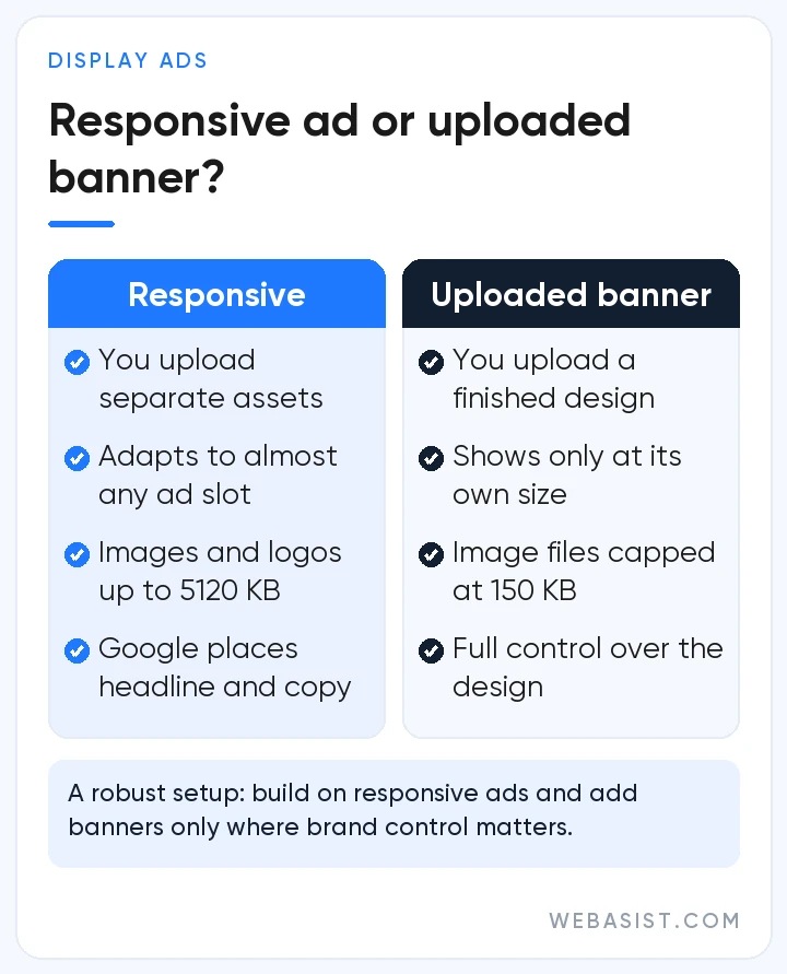 Google display ad types compared: responsive display ads versus uploaded banners, sizes, file limits and control