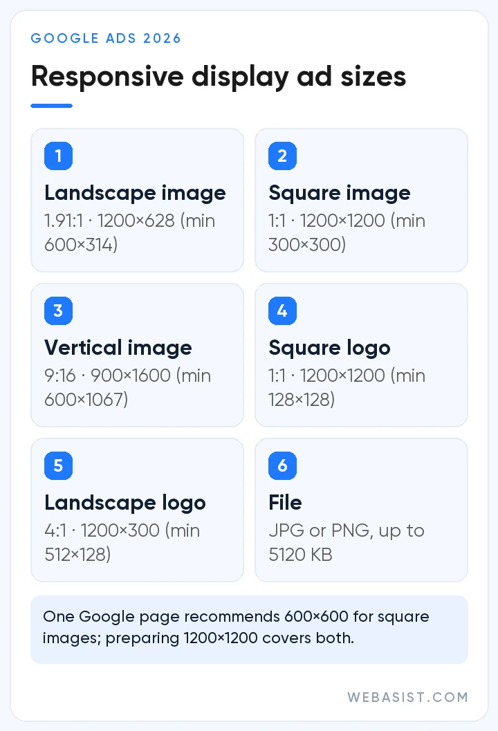 Google display ad sizes for responsive display ads: landscape, square and vertical images plus square and landscape logos