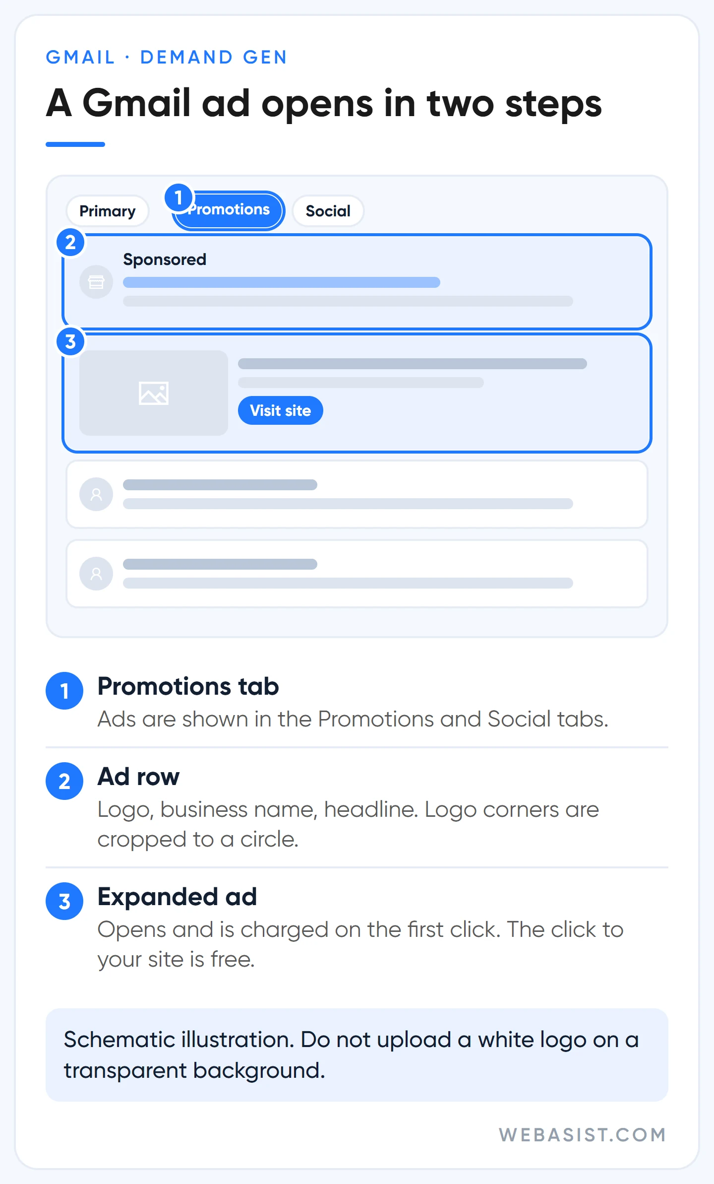 Gmail ads: the ad row in the Promotions tab and the expanded ad with a large image