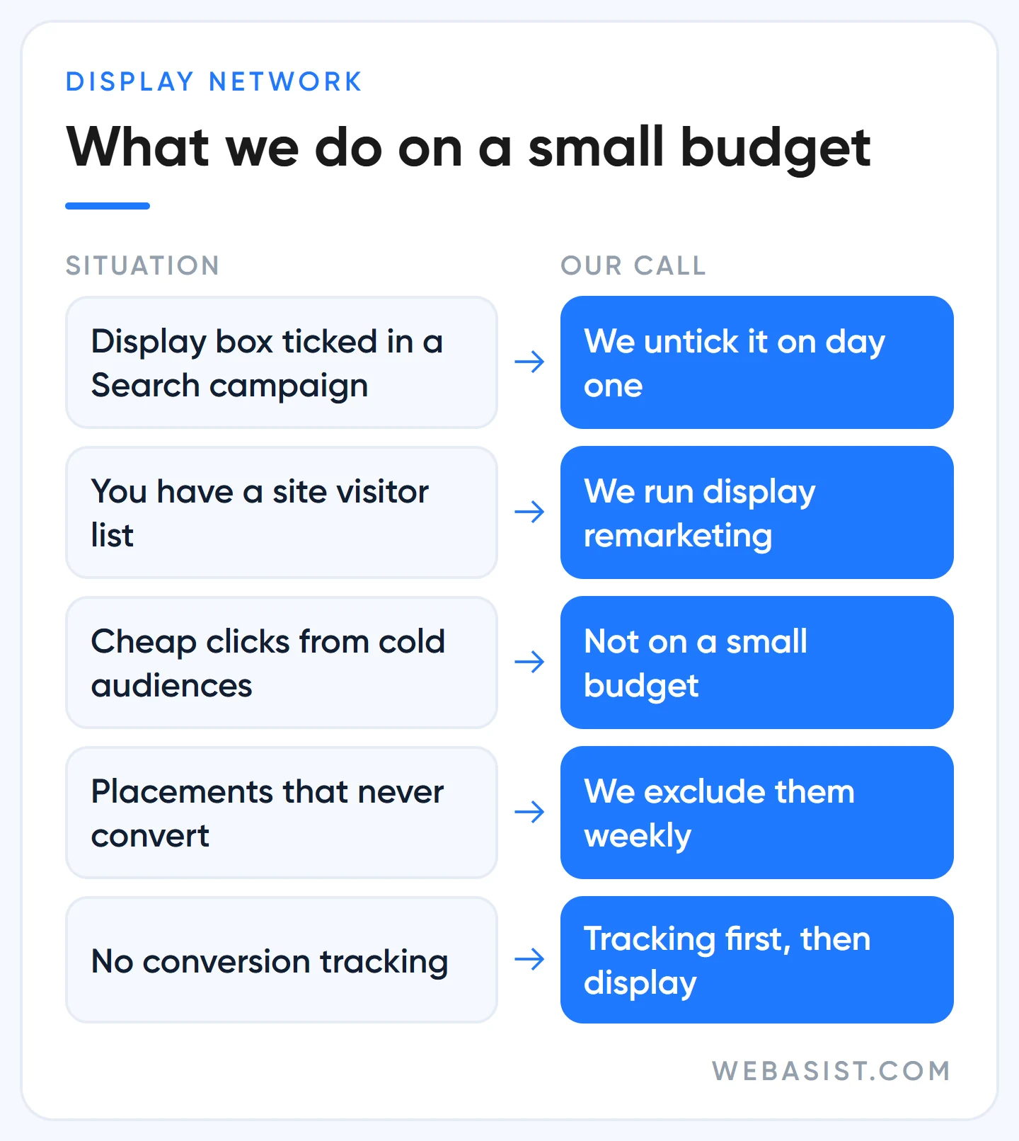 Display Network on a small budget: decision table for when to run it and when to switch it off