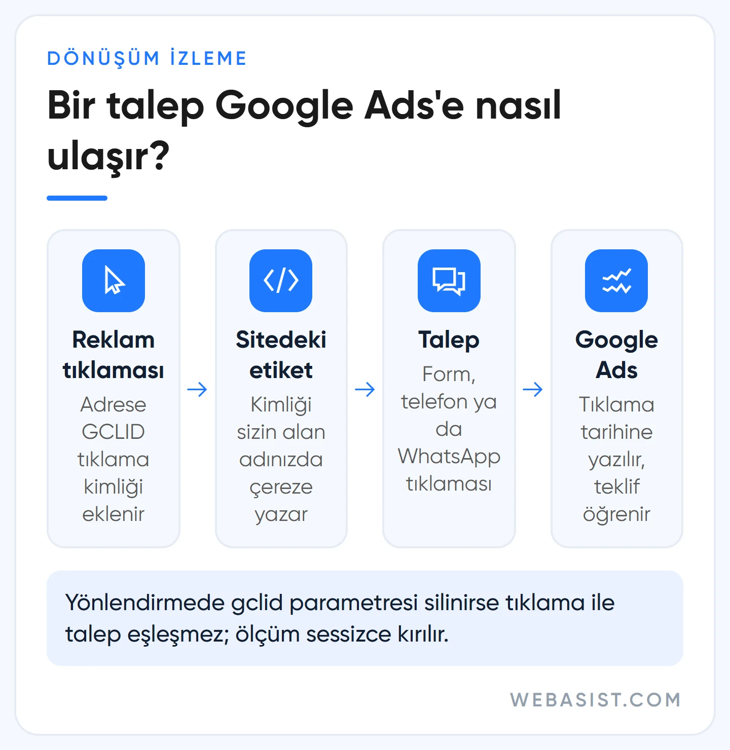 Google Ads dönüşüm izleme akışı: tıklama, GCLID, sitedeki etiket ve dönüşümün Google Ads'e ulaşması