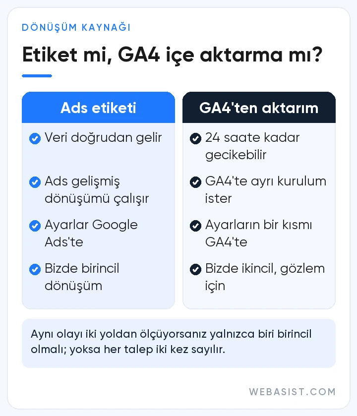 Google Ads dönüşüm etiketi ile GA4 içe aktarma karşılaştırması: hız, gelişmiş dönüşüm ve kontrol