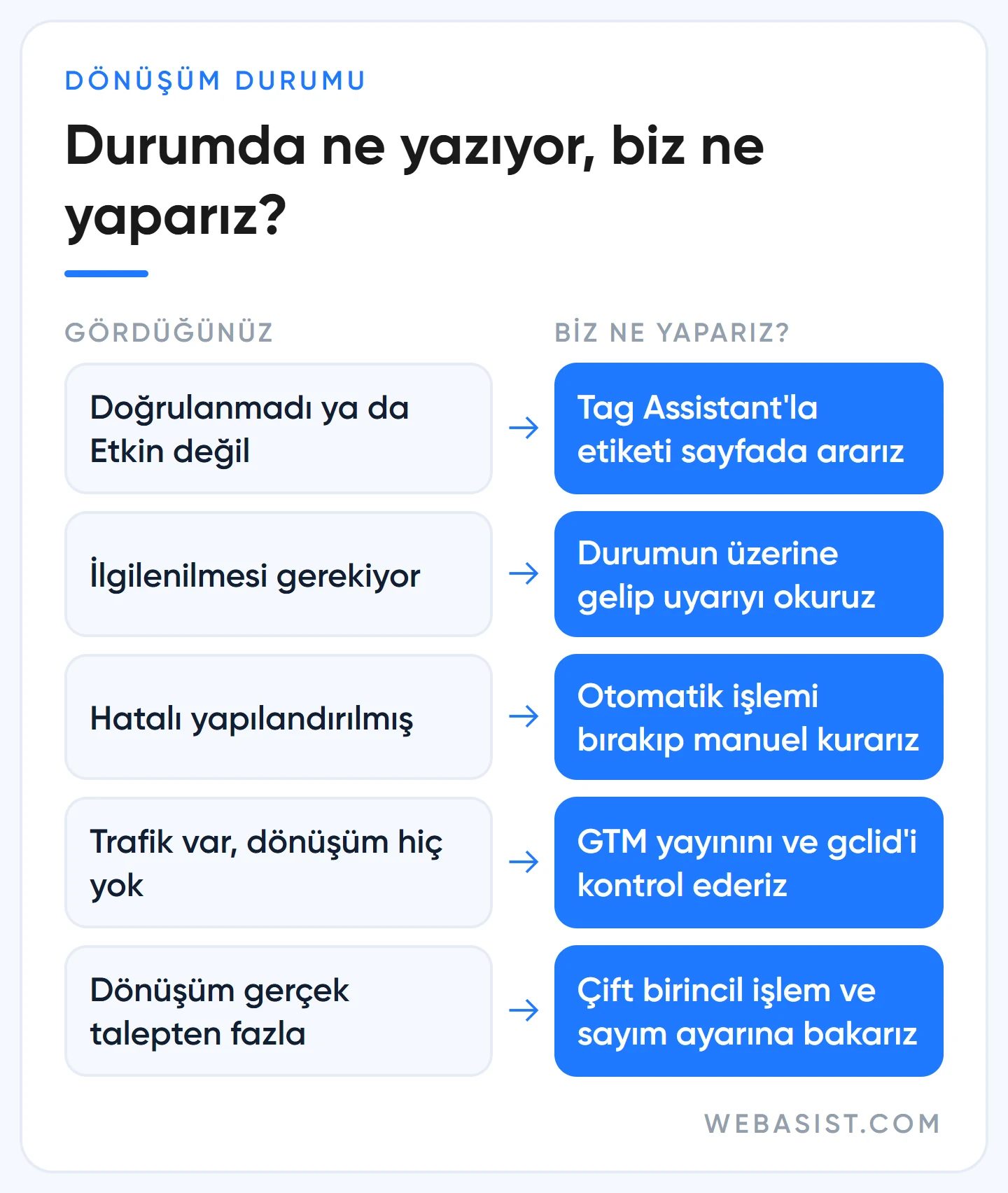 Google Ads dönüşüm izleme ayarları tamamlanmadı: durum etiketine göre ne yapılacağını gösteren karar tablosu