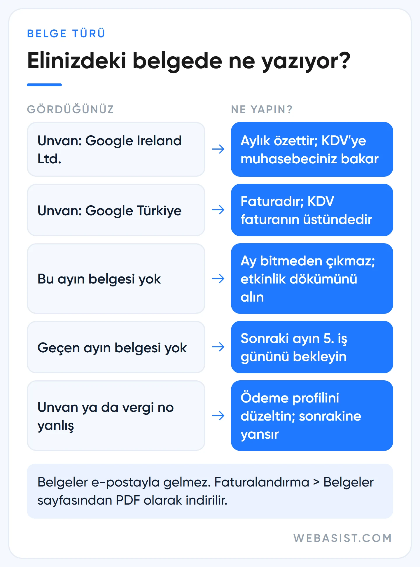 Google Ads fatura kesiyor mu: belgedeki unvana göre fatura mı hesap özeti mi olduğunu gösteren karar tablosu