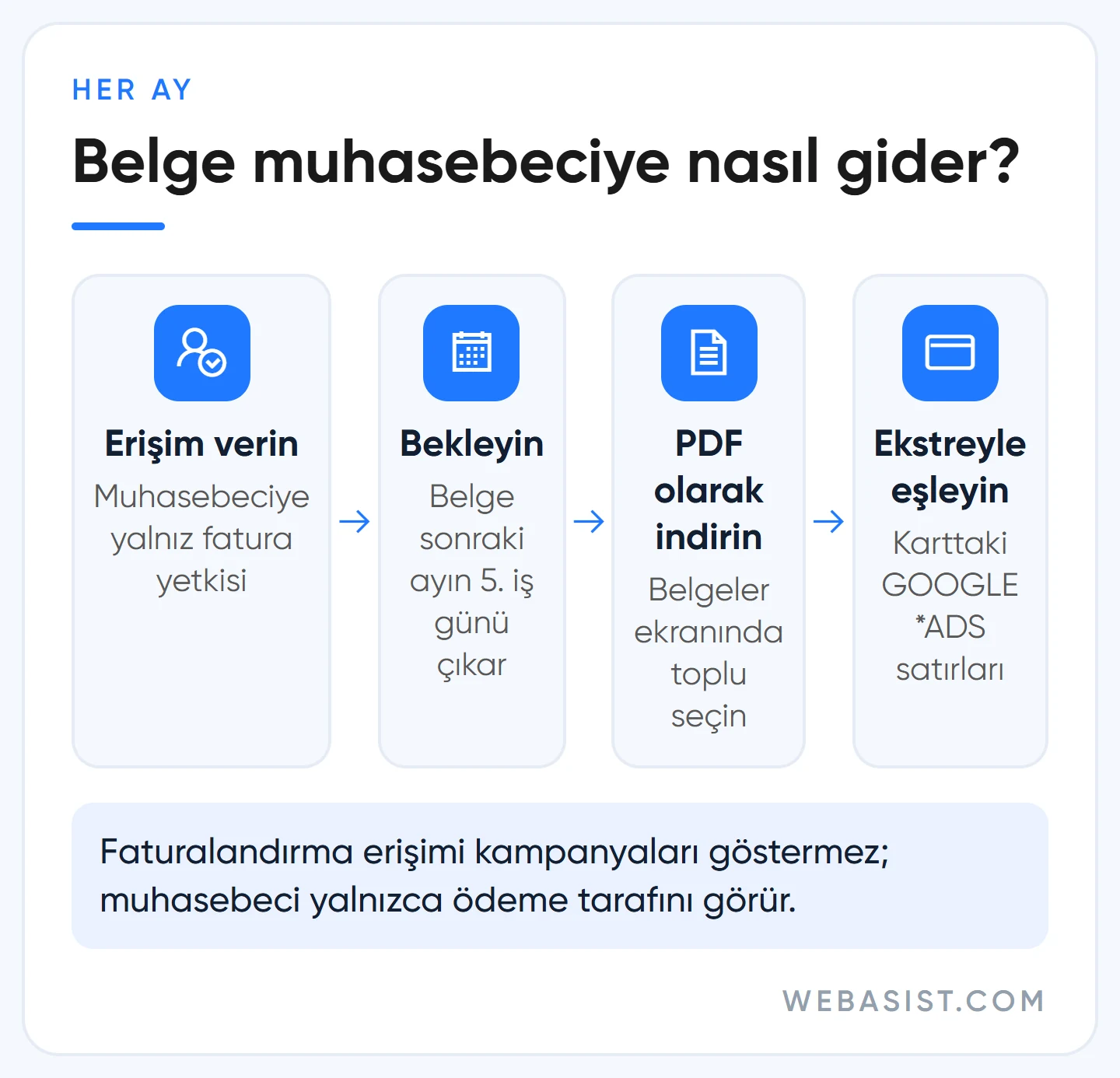 Google Ads faturası nasıl alınır: muhasebeciye erişim, 5. iş günü, Belgeler'den indirme ve ekstreyle eşleme akışı
