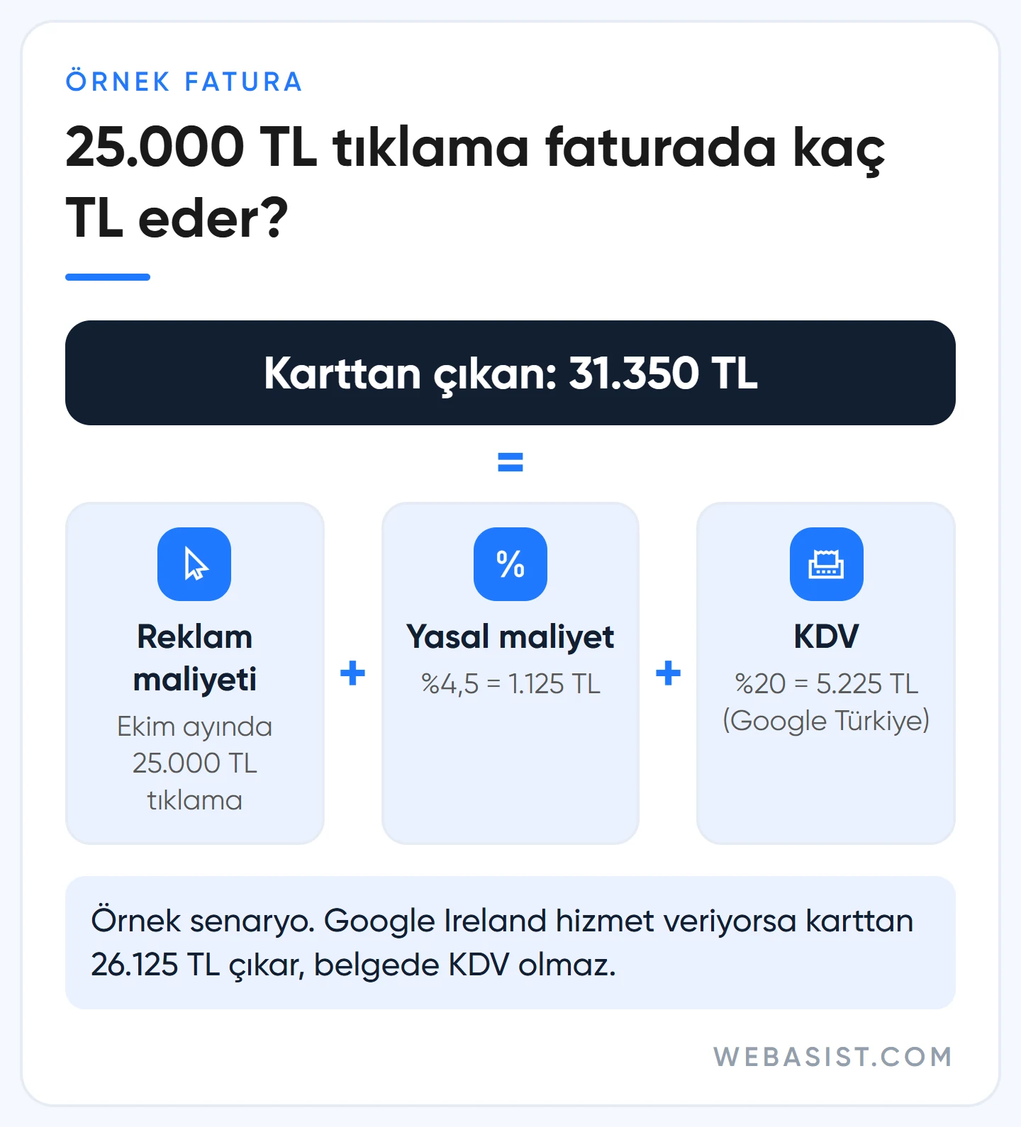 Google Ads fatura örneği: 25.000 TL tıklama, %4,5 yasal işletim maliyeti ve KDV ile 31.350 TL toplam