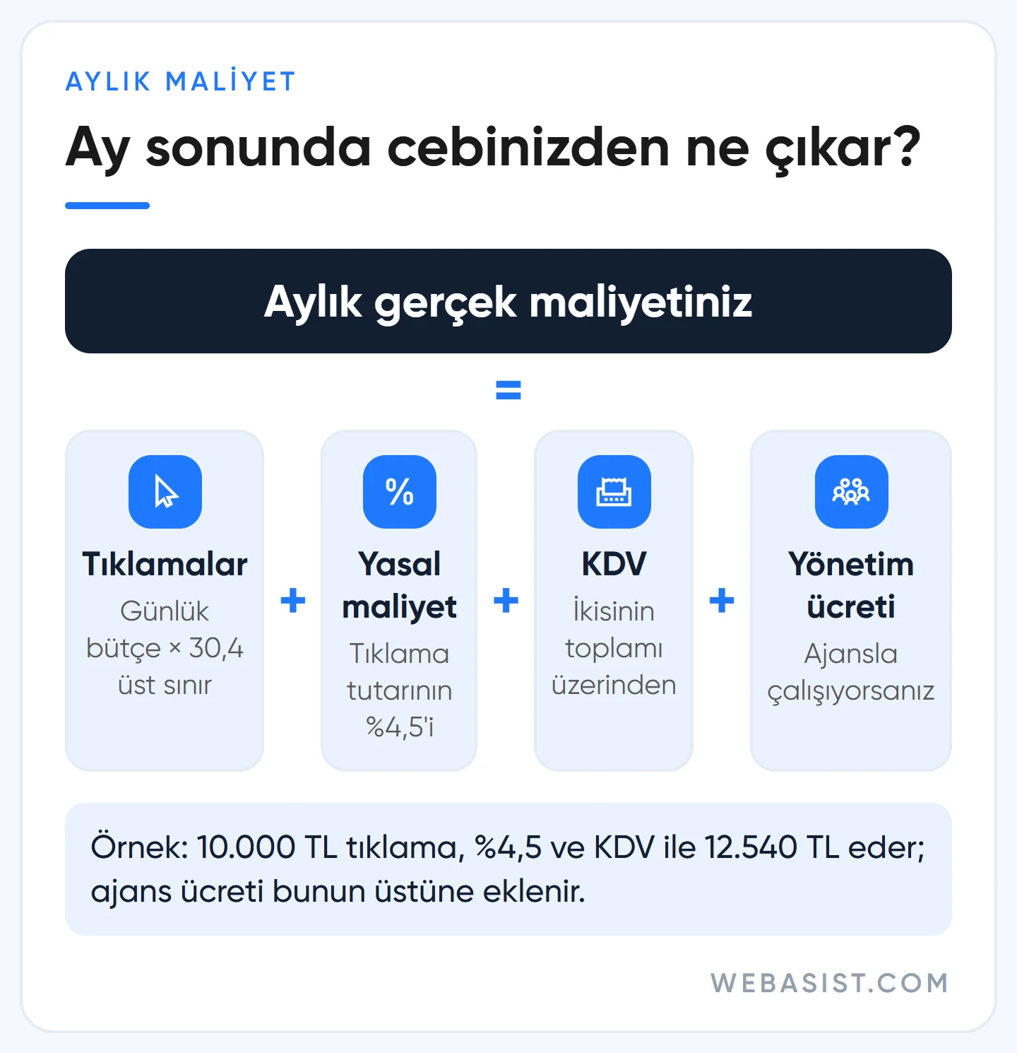 Google Ads fiyatları: aylık toplam maliyet tıklamalar, %4,5 yasal maliyet, KDV ve yönetim ücretinden oluşur