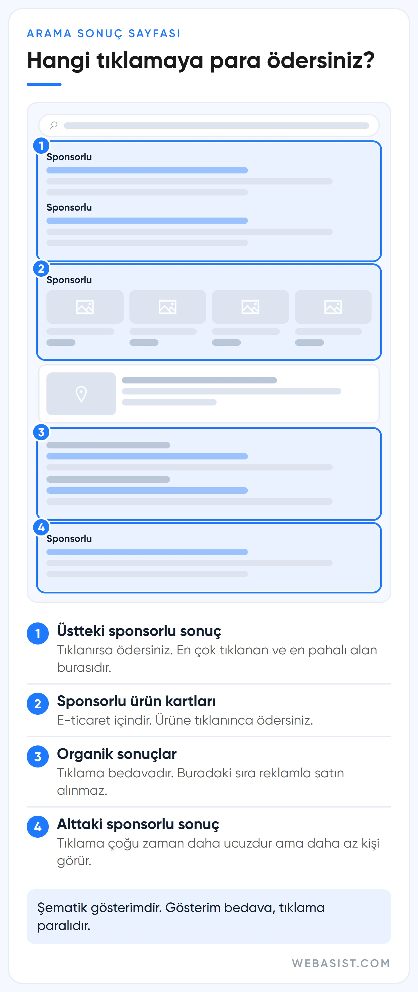 Google Ads fiyatları: arama sonuç sayfasında hangi tıklamaların paralı, hangilerinin ücretsiz olduğunu gösteren maket