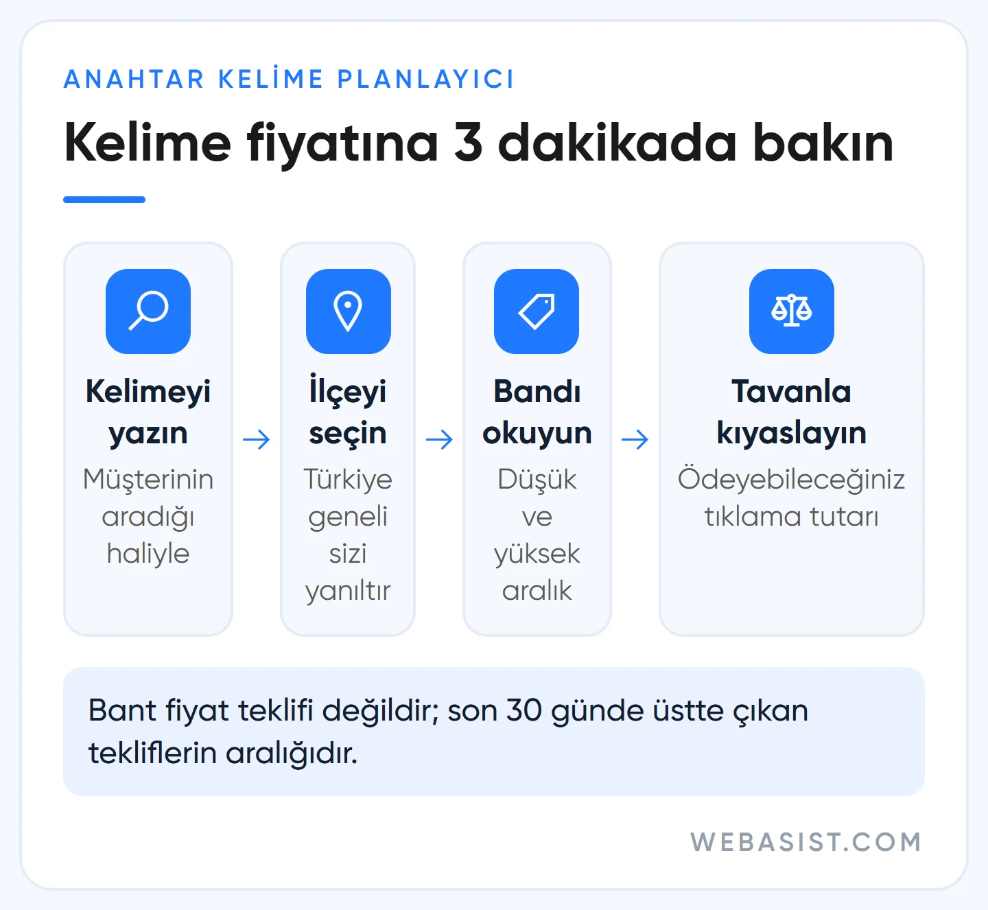 Google Ads kelime fiyatları Anahtar Kelime Planlayıcı ile dört adımda nasıl öğrenilir