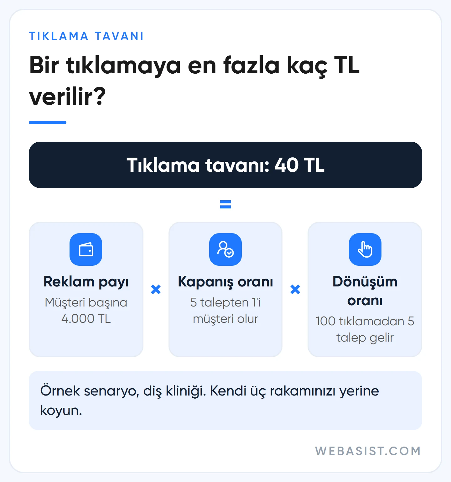 Google Ads tıklama başına maliyet hesaplama: müşteri payı, kapanış oranı ve dönüşüm oranıyla 40 TL tavan örneği