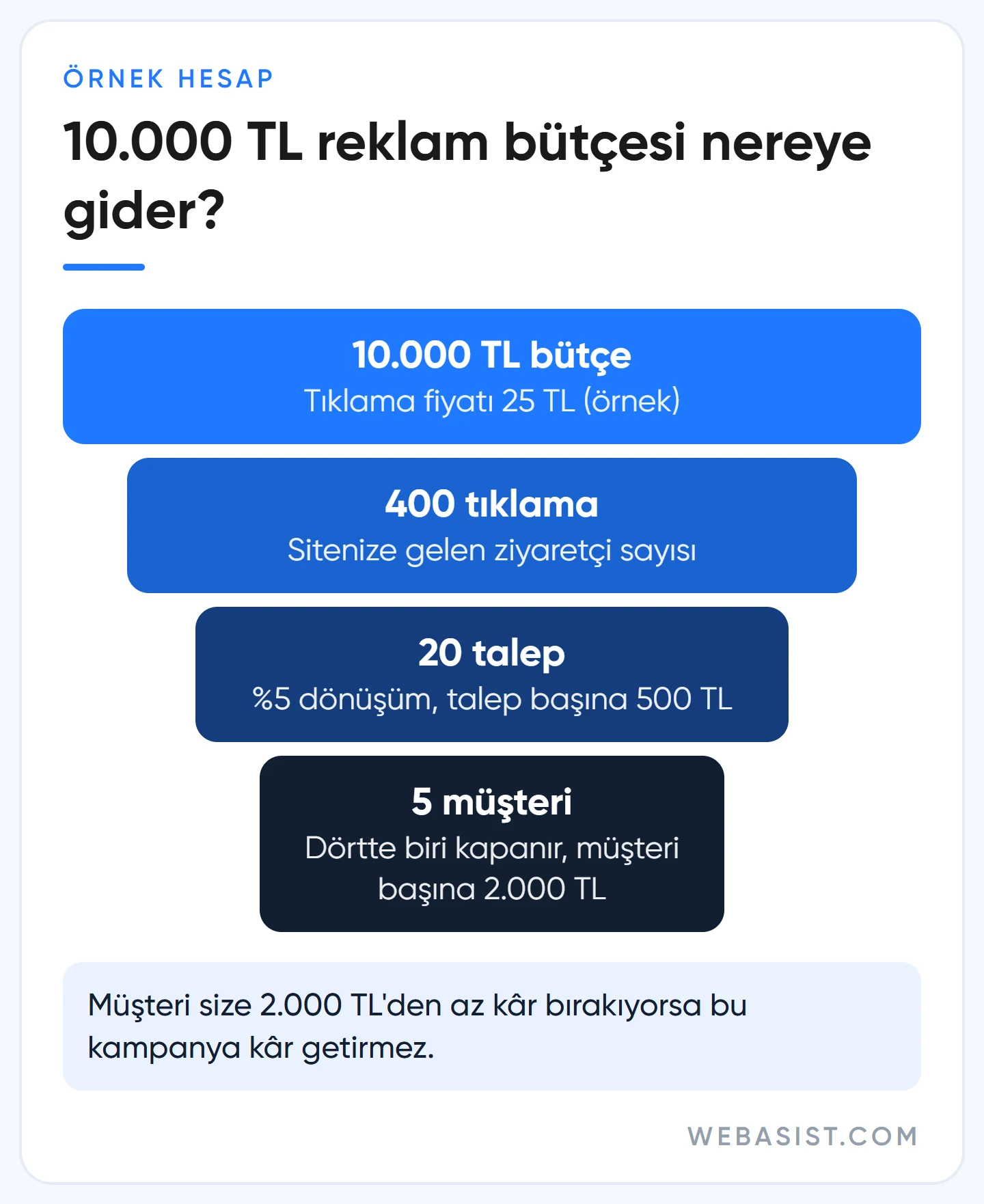 Google Ads aylık ne kadar: 10.000 TL reklam bütçesinin tıklama, talep ve müşteriye dönüşünü gösteren huni