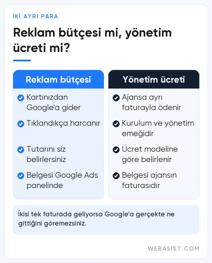 Google reklam yönetimi fiyatları: Google'a giden reklam bütçesi ile ajansa ödenen yönetim ücreti karşılaştırması