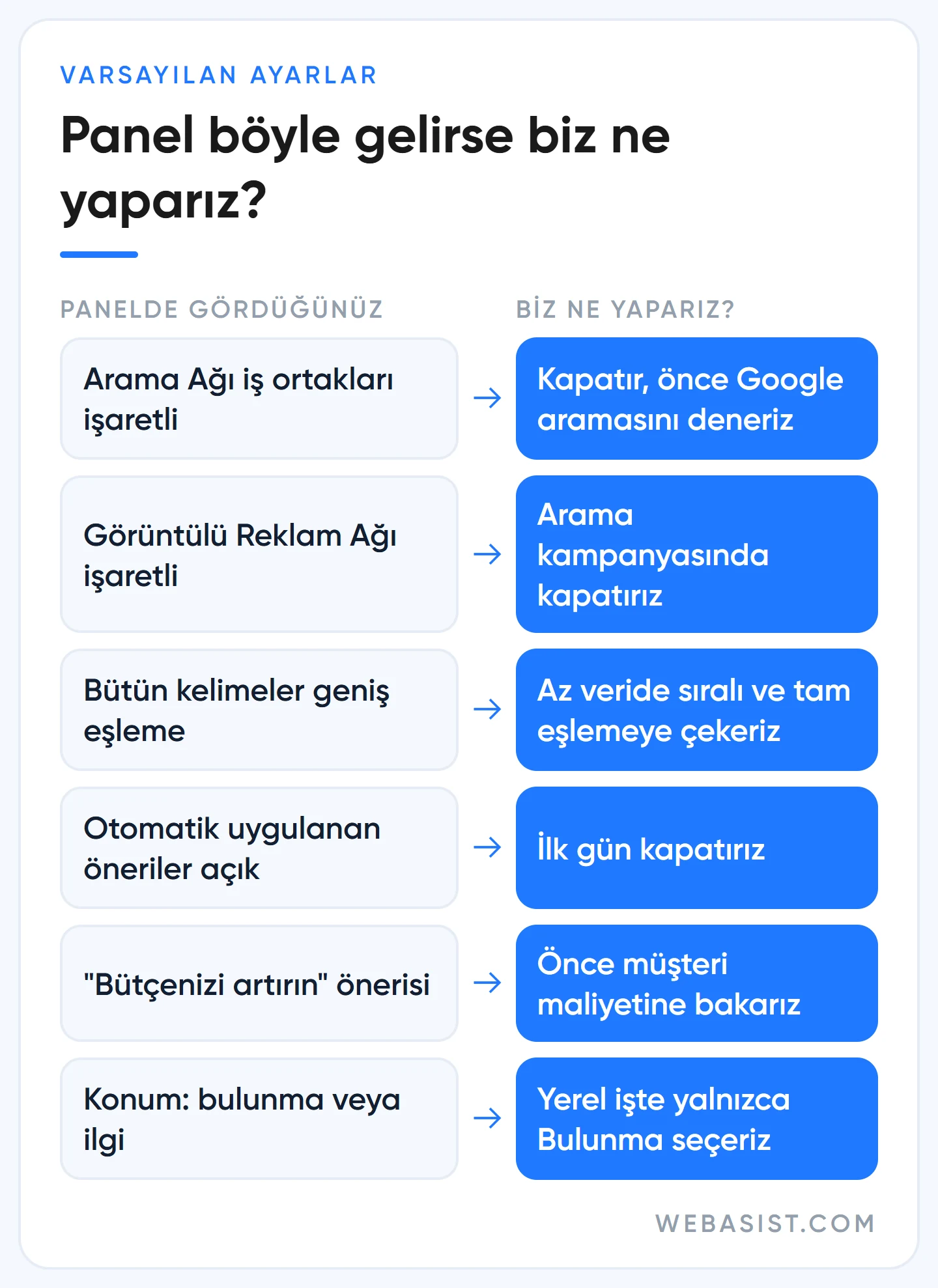 Google Ads maliyetini şişiren varsayılan ayarlar ve WebAsist'in her birinde ne yaptığını gösteren karar tablosu