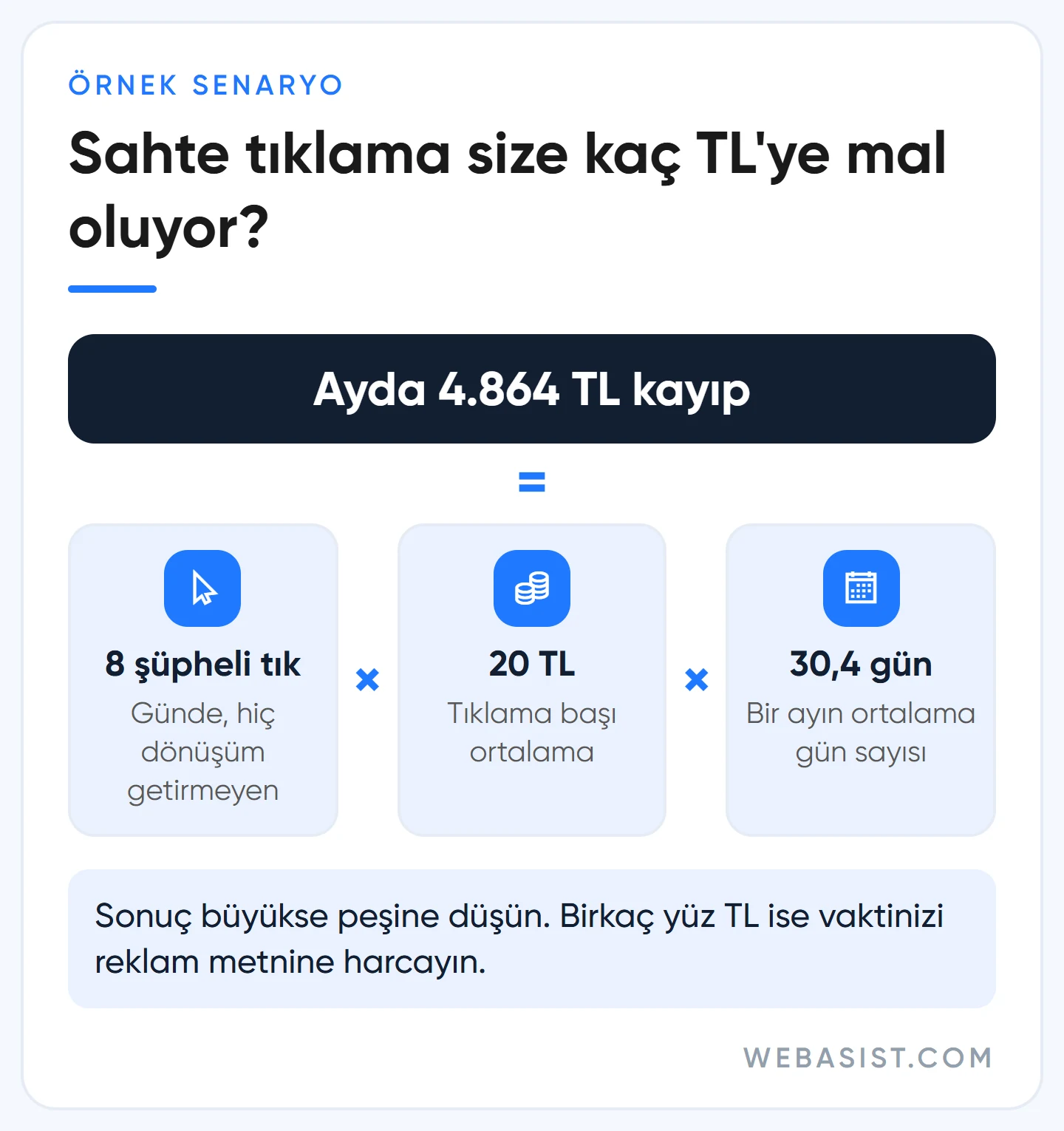 Google Ads sahte tıklama kayıp hesabı: günde 8 şüpheli tık, 20 TL, ayda 4.864 TL