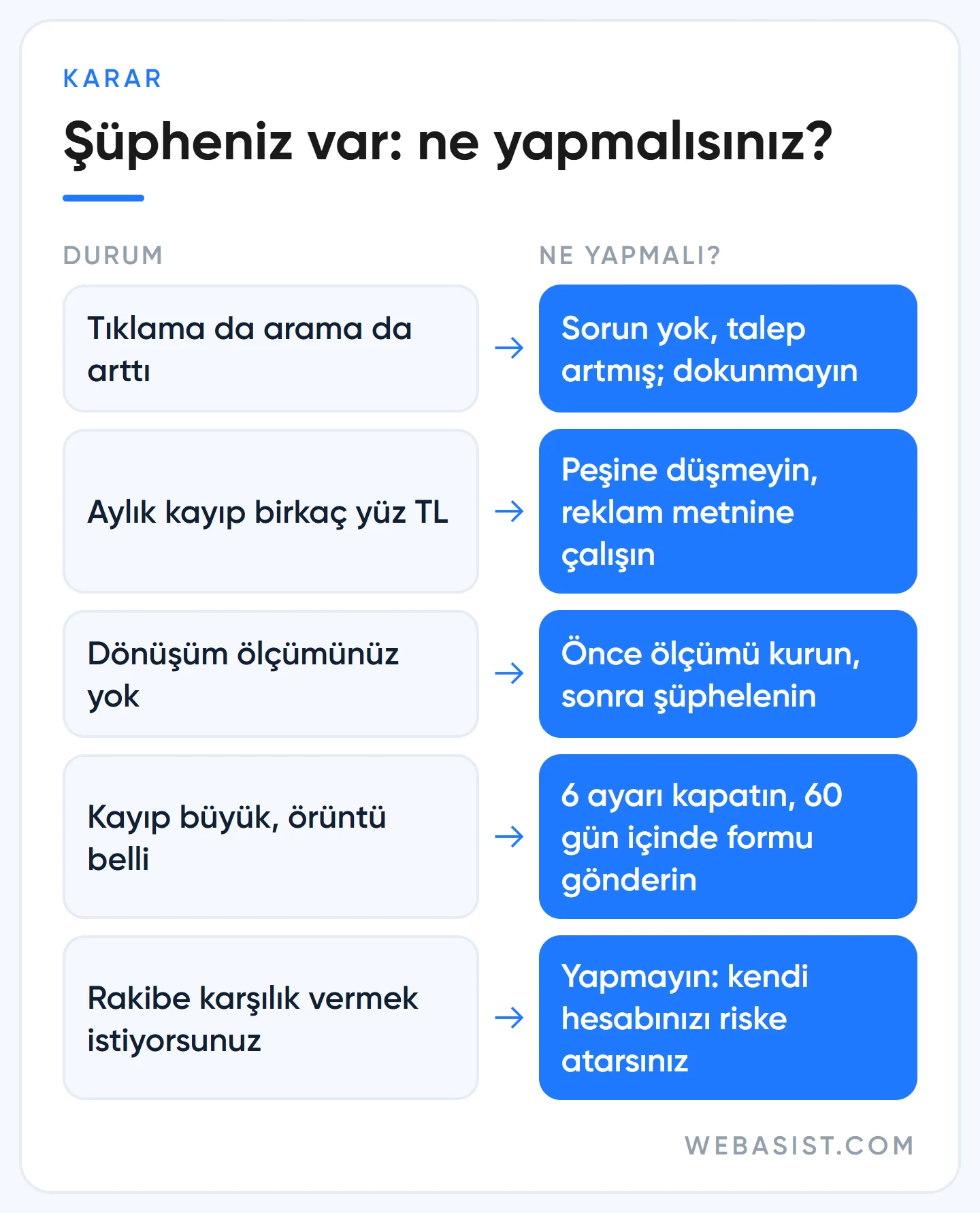 Google Ads sahte tıklama şüphesinde karar tablosu: ne zaman uğraşılır, ne zaman bırakılır