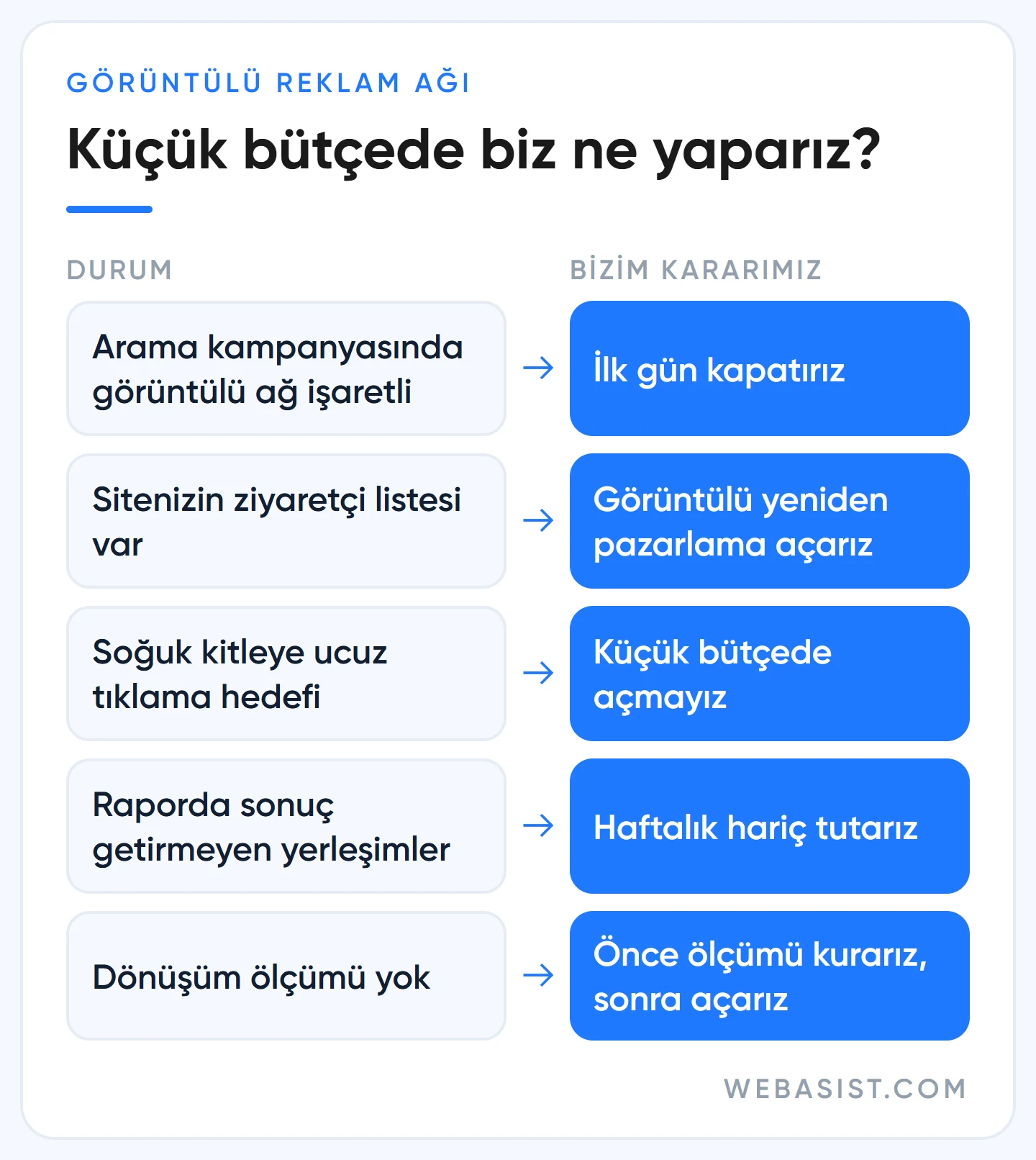 Görüntülü Reklam Ağı küçük bütçede: hangi durumda açılmalı, hangi durumda kapatılmalı karar tablosu