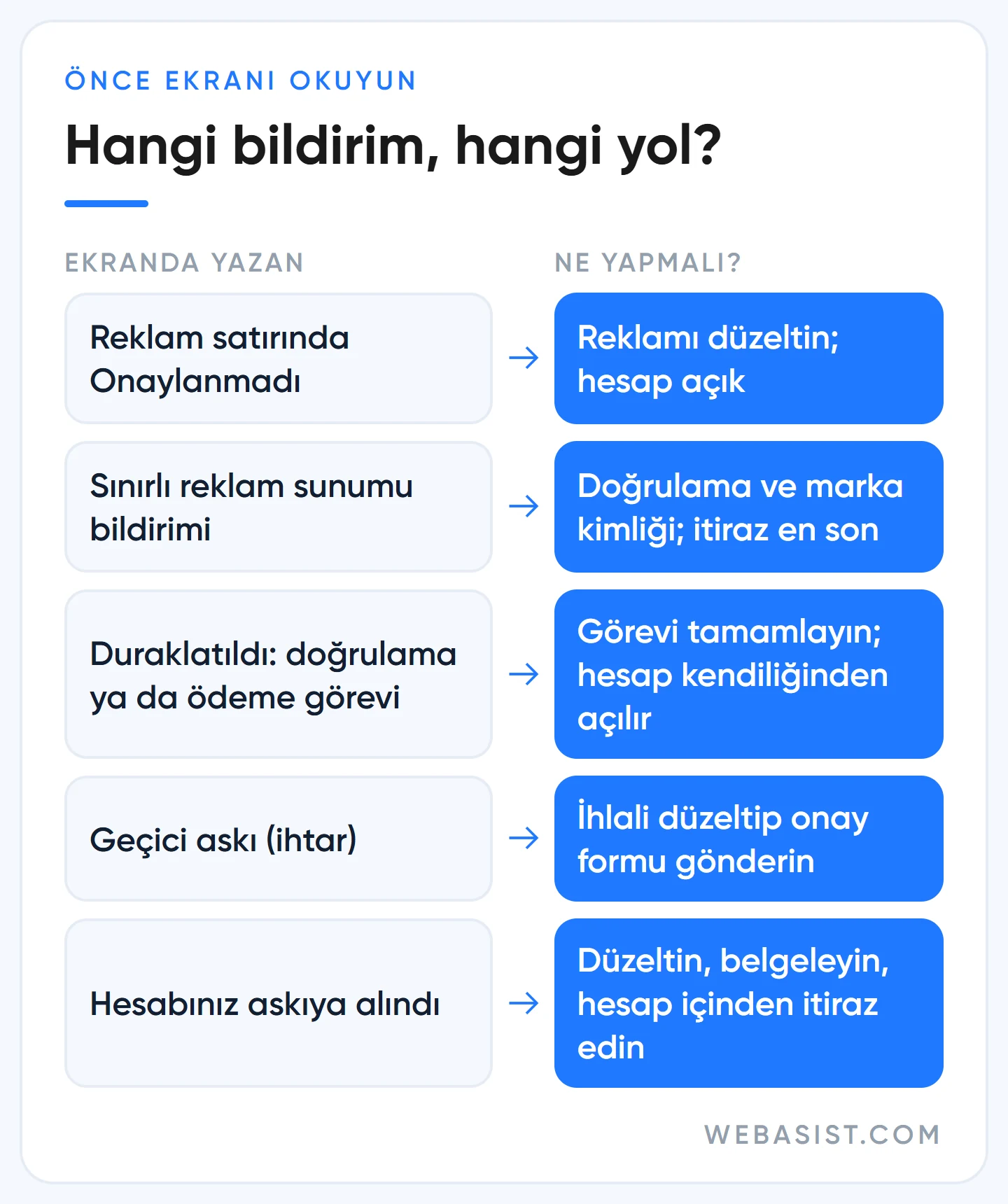 Google Ads askıya alındı, duraklatıldı, geçici askı ve reklam onaylanmadı durumlarında ne yapılacağı tablosu