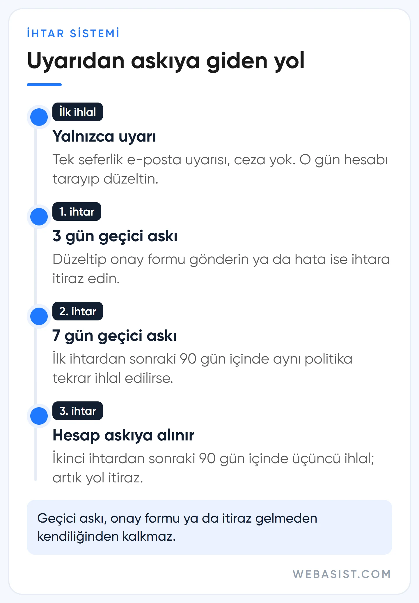 Google Ads ihtar sistemi: uyarı, 3 günlük ve 7 günlük geçici askı, üçüncü ihtarda hesabın askıya alınması