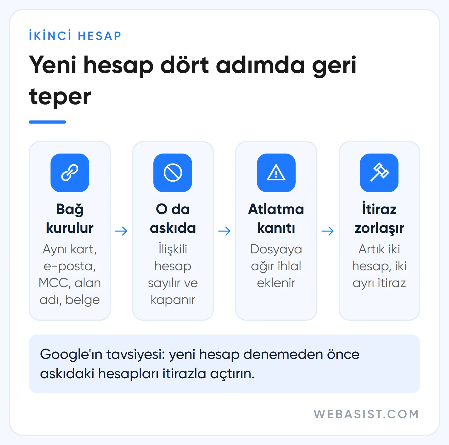 Askıdan sonra ikinci Google Ads hesabı açmanın sonucu: bağ kurulur, yeni hesap askıya alınır, atlatma kanıtı olur