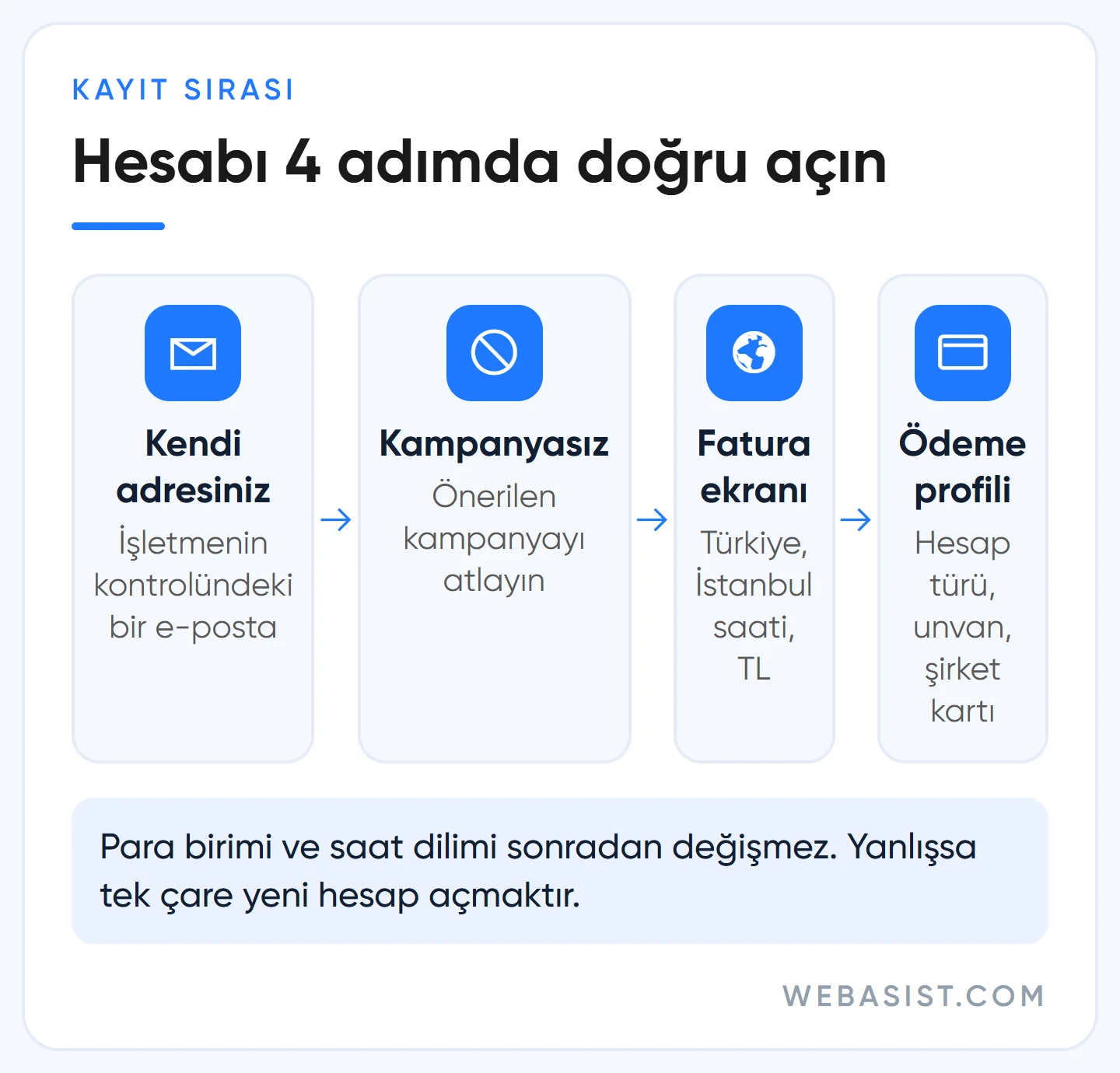 Google Ads hesap açma sırası: kendi e-postanız, kampanyasız hesap, fatura ayarları ve ödeme profili