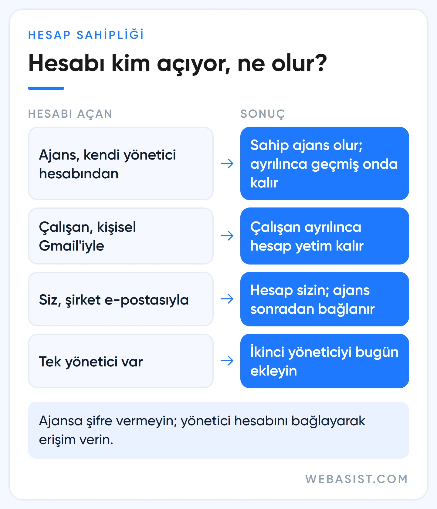 Google Ads hesabını kim açmalı: ajans, çalışan ya da işletme sahibi için karar tablosu