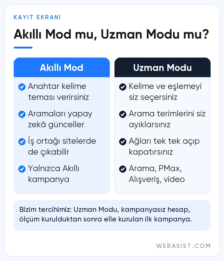 Google Ads Akıllı Mod ile Uzman Modu farkı: kelime kontrolü, ağ seçimi ve kampanya türleri