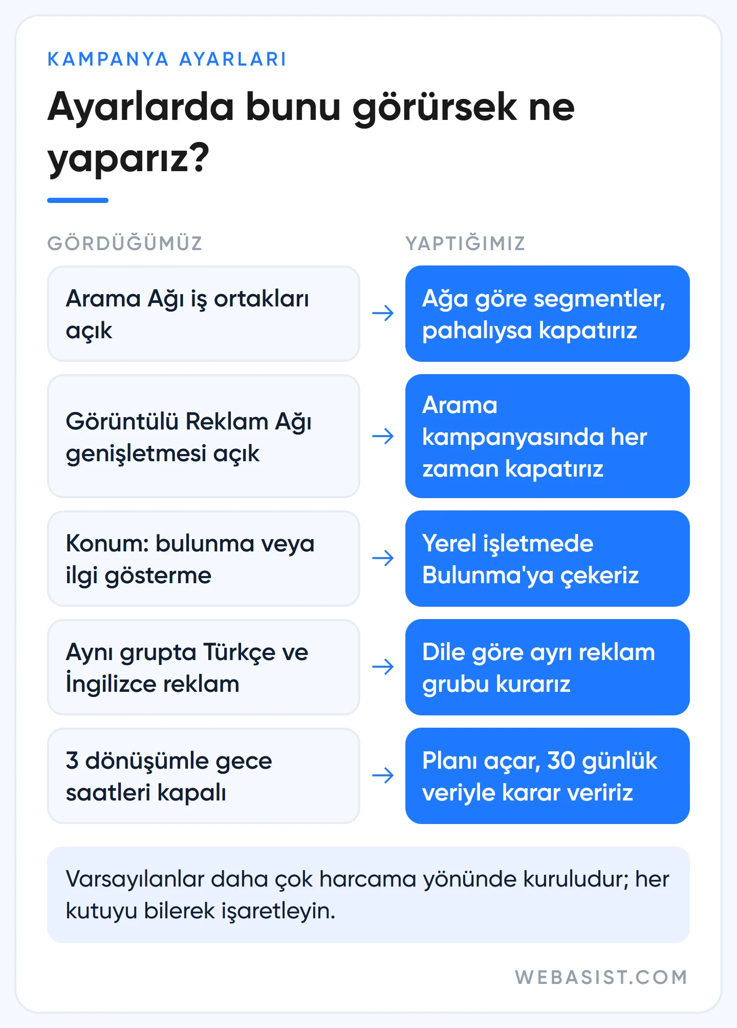 Google Ads hesap denetiminde ağ, konum, dil, zaman planı ayarlarında görülen varsayılanlar ve bizim karşılığımız