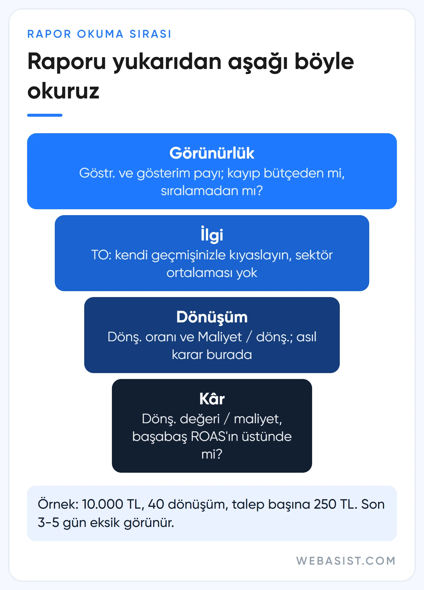 Google Ads raporu nasıl okunur: gösterim, tıklama, dönüşüm ve kâr basamaklarında hangi sütuna bakılır