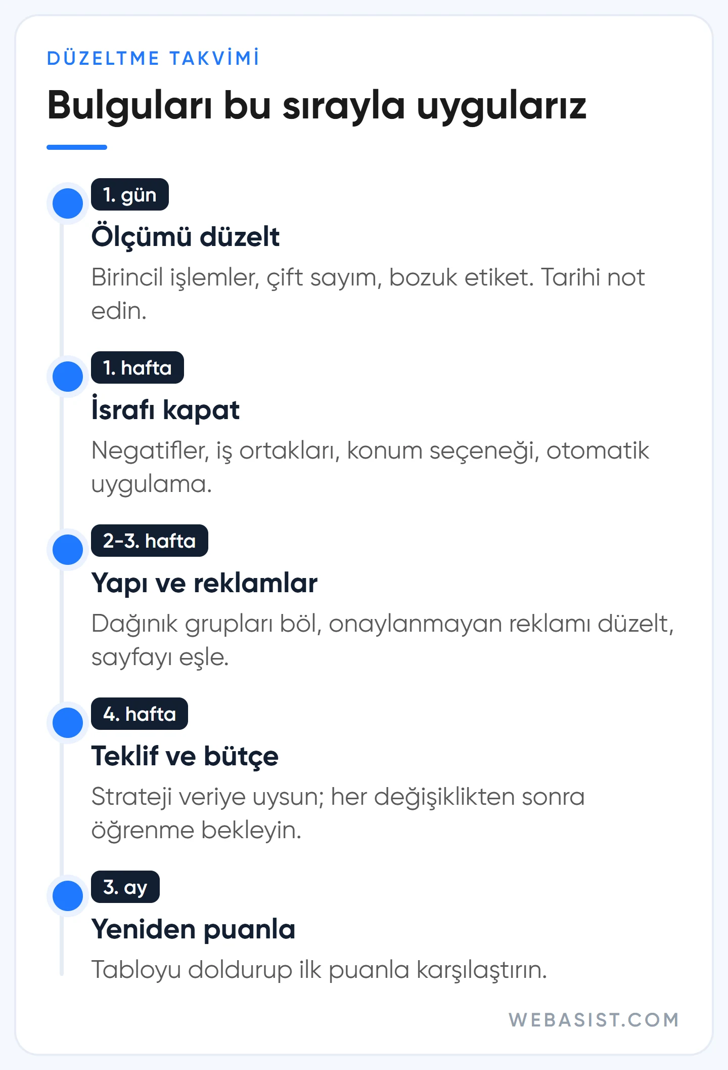 Google Ads hesap denetimi sonrası düzeltme takvimi: ilk gün ölçüm, ilk hafta israf, üçüncü hafta yapı, sonra teklif