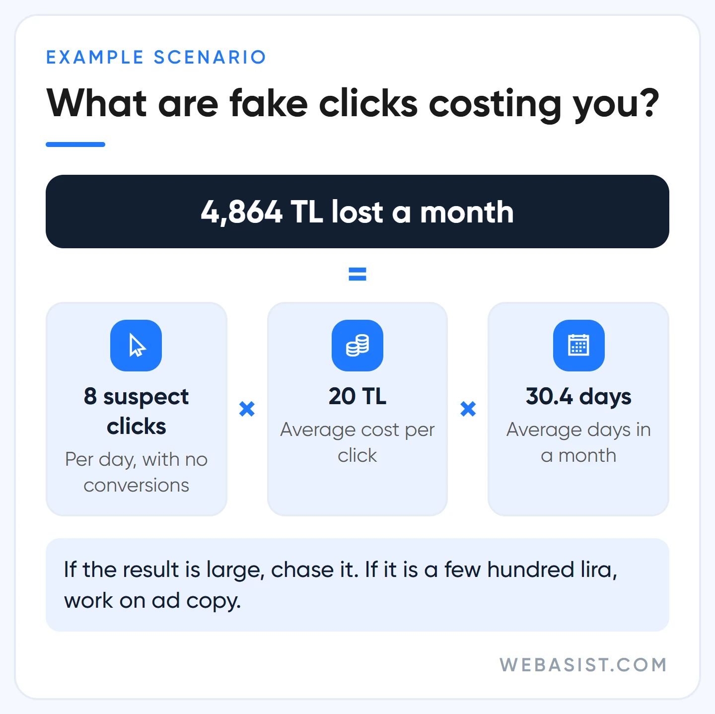 Google Ads invalid clicks loss example: 8 suspect clicks a day at 20 TL is 4,864 TL a month