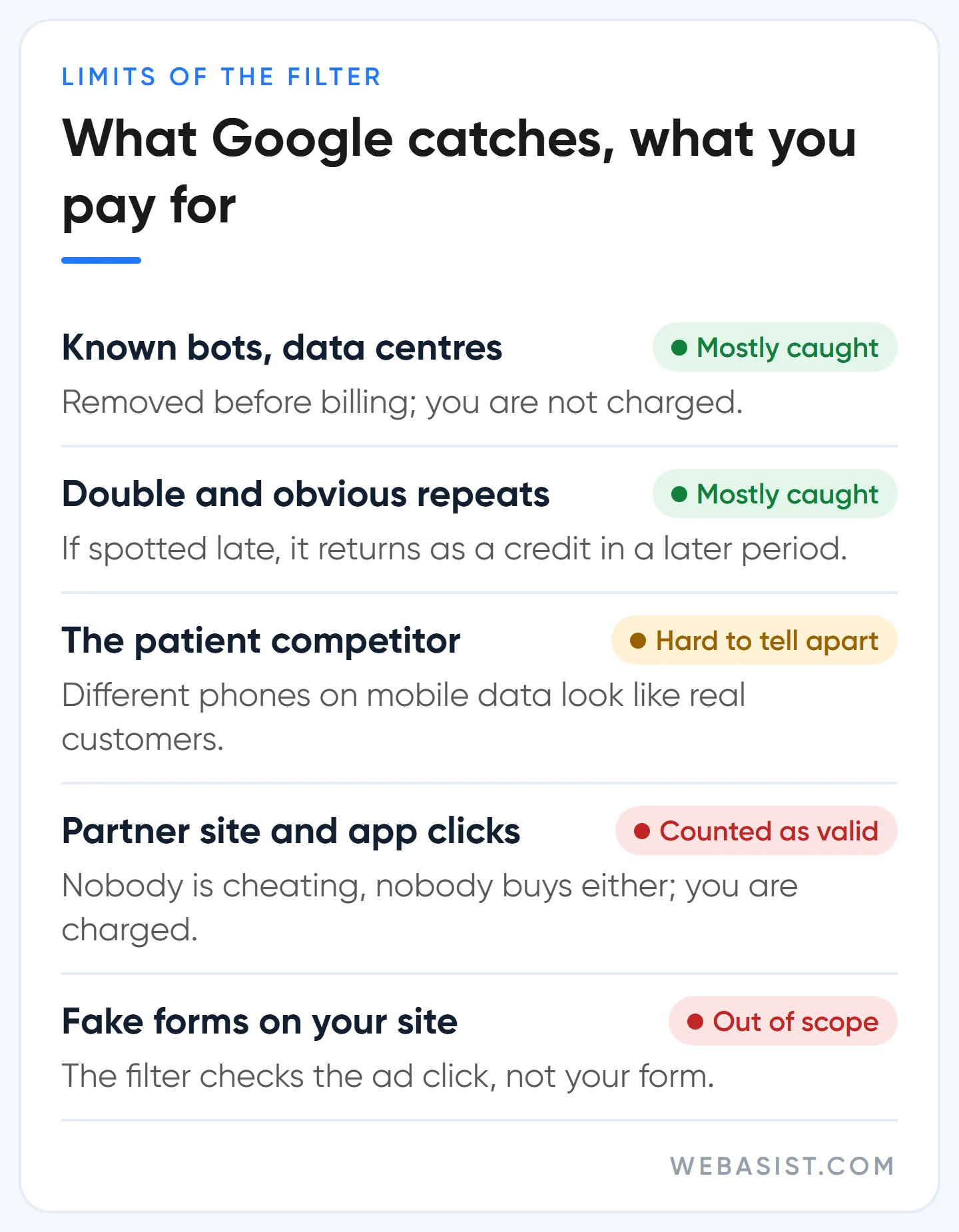 Types of Google Ads invalid clicks: what Google catches and what stays on your bill