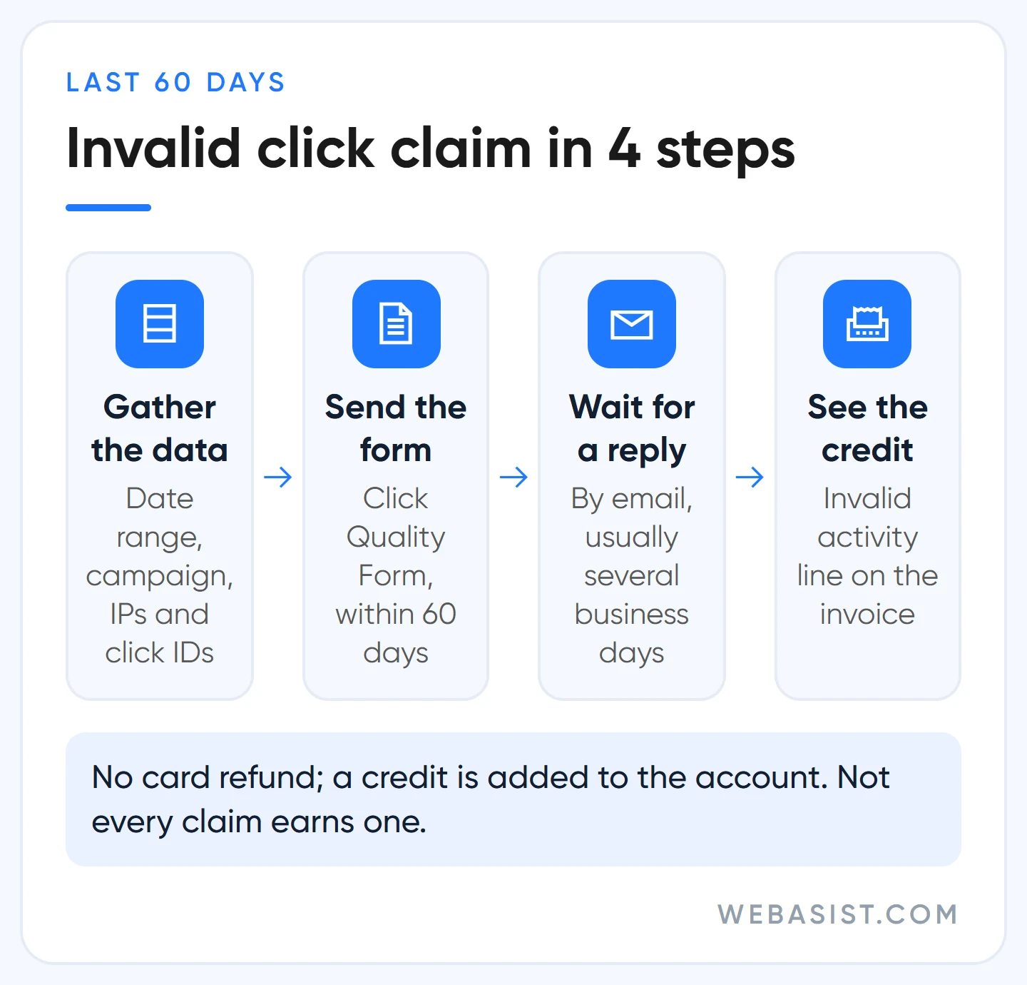 Google Ads invalid clicks form process: gather data, submit, wait for the reply, see the credit