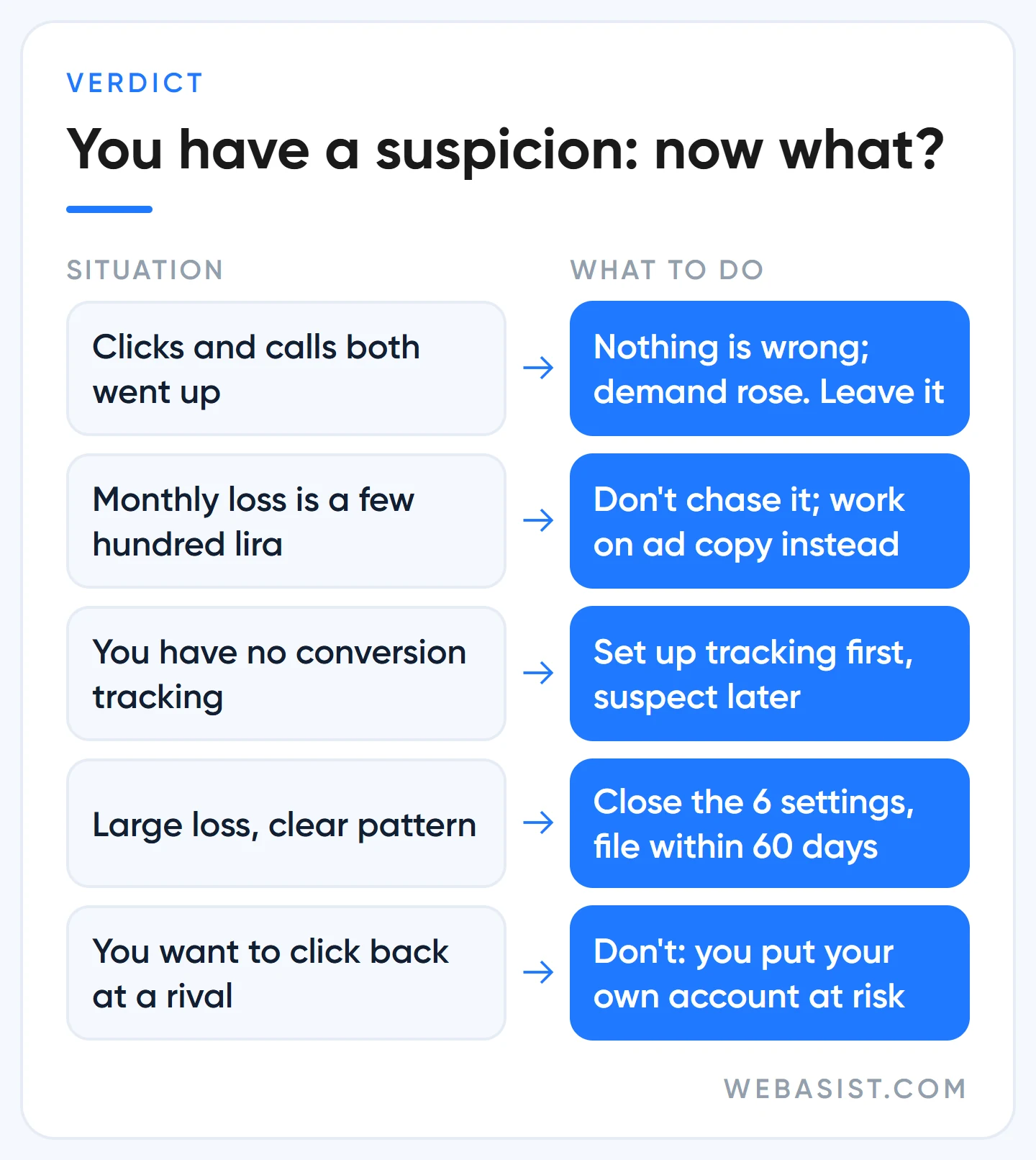 Decision chart for suspected Google Ads invalid clicks: when to act and when to let it go