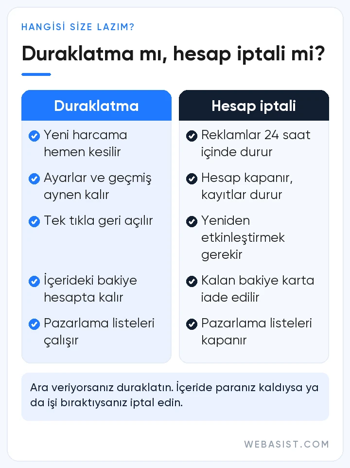 Google Ads kampanya duraklatma ile hesap iptali arasındaki farkları gösteren karşılaştırma