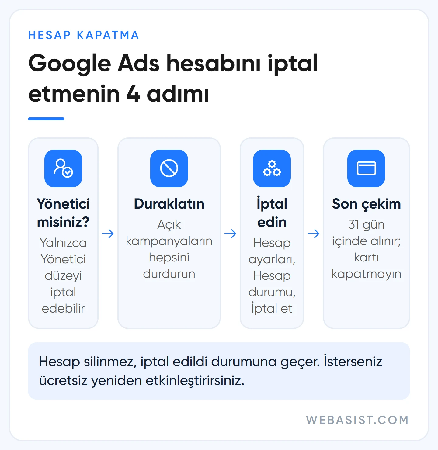 Google Ads nasıl iptal edilir: yönetici erişimi, duraklatma, iptal ve son çekim adımları