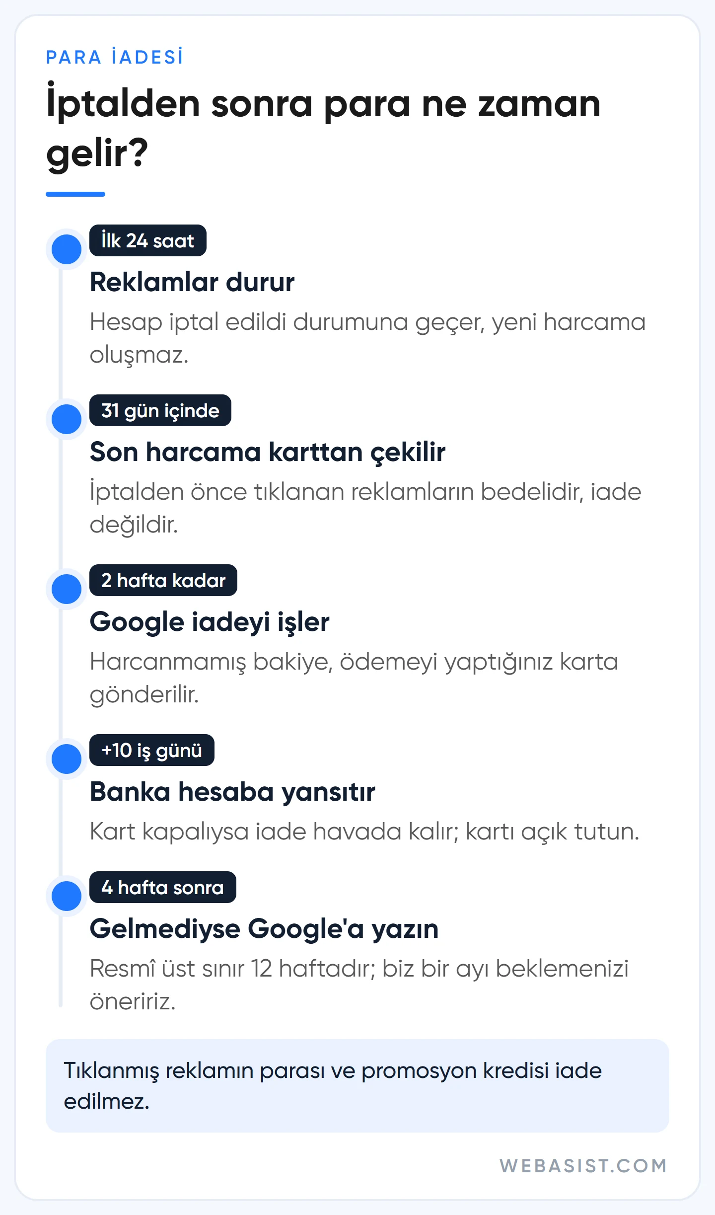 Google Ads para iadesi ne zaman gelir: iptalden iadeye kadar geçen sürenin zaman çizelgesi