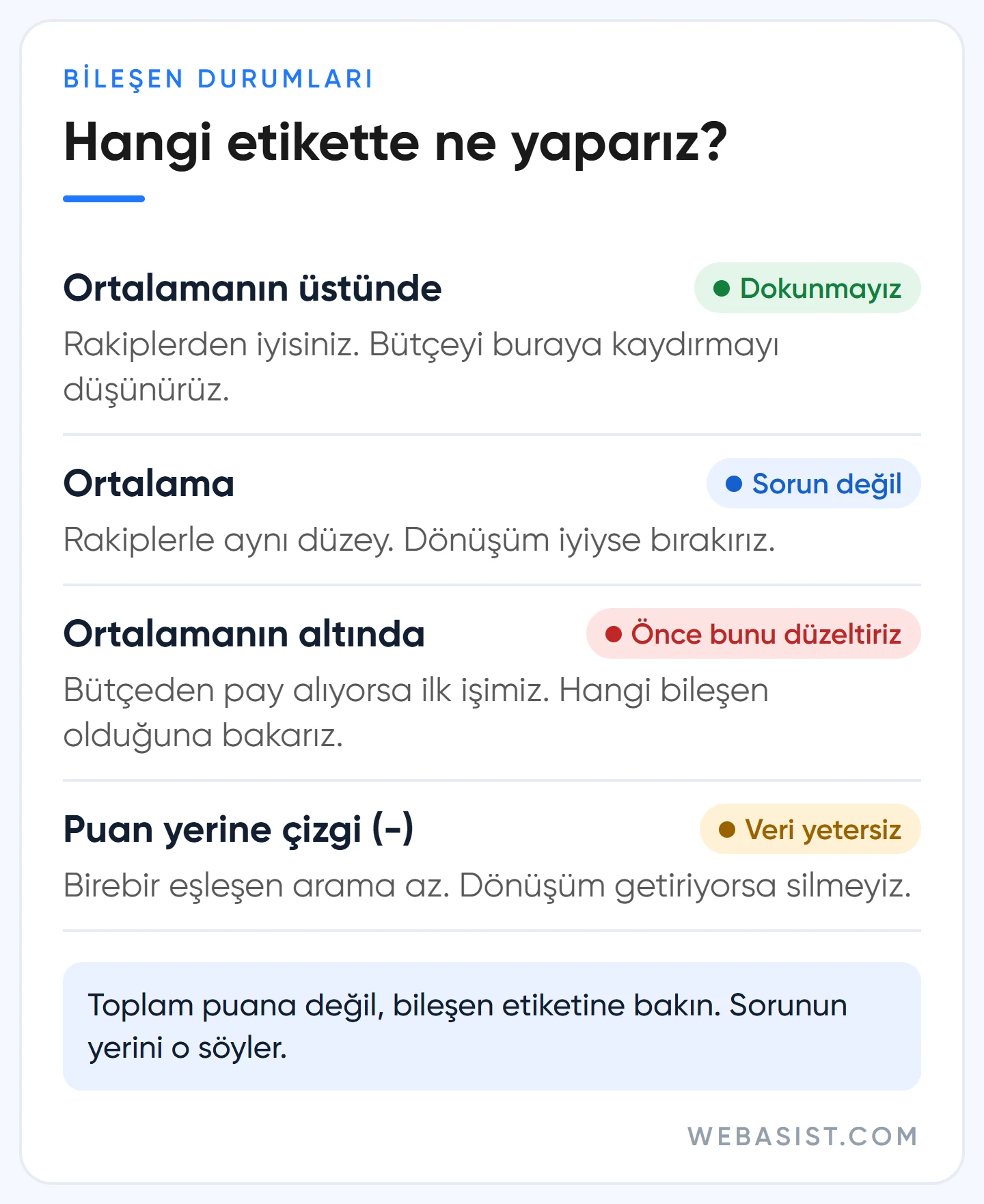 Google Ads kalite puanı bileşen durumları: ortalamanın üstünde, ortalama, ortalamanın altında ve çizgi