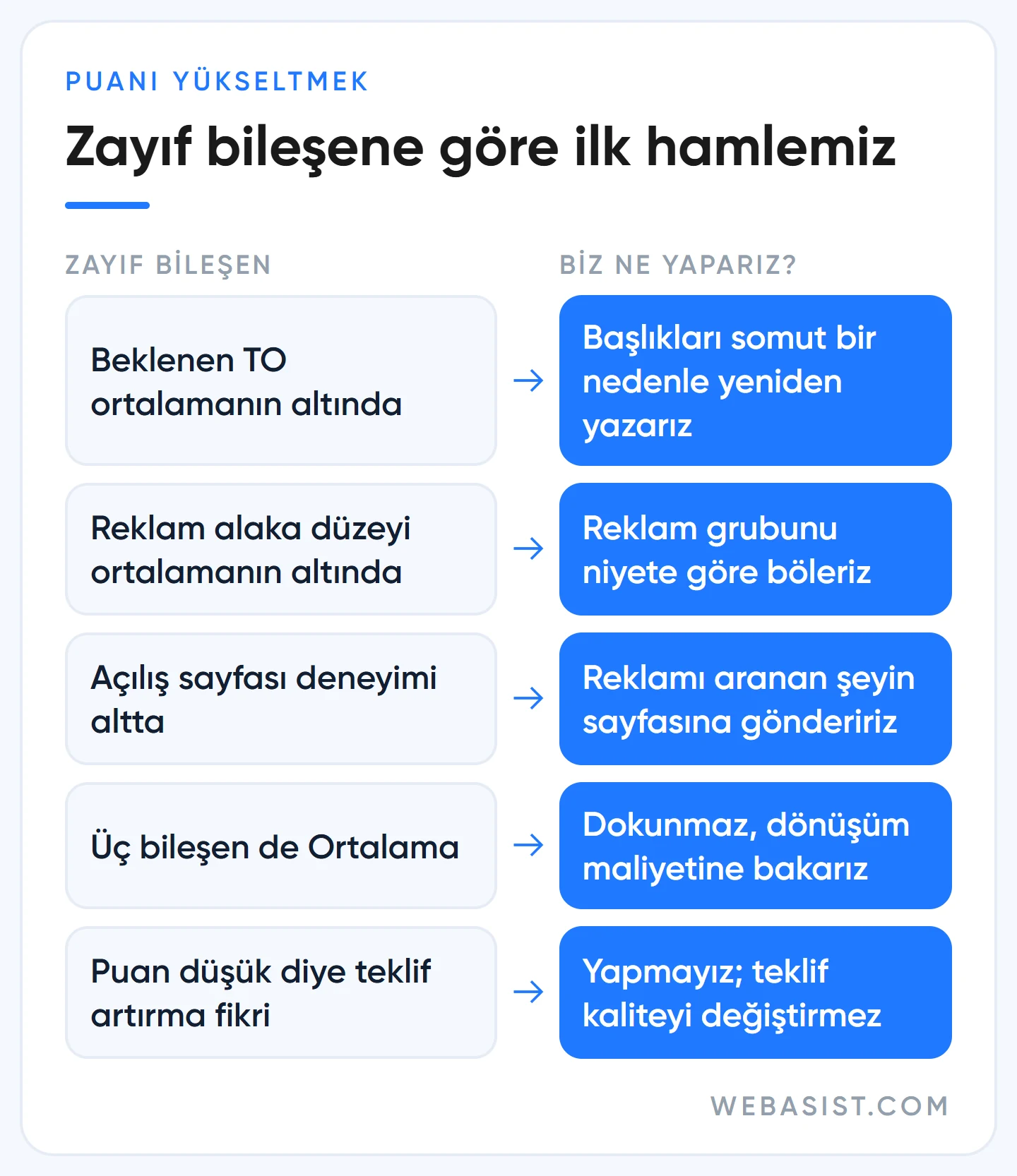 Google Ads kalite puanı arttırma: zayıf bileşene göre yapılacaklar karar tablosu