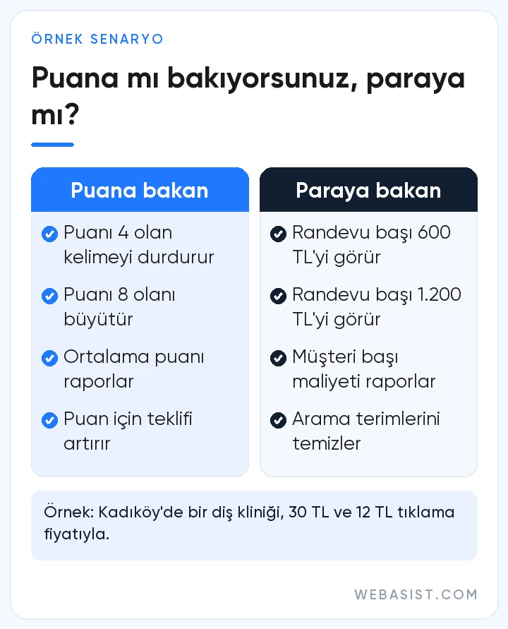 Google Ads kalite puanını kovalamak: puana bakan ile dönüşüm maliyetine bakan kararların karşılaştırması