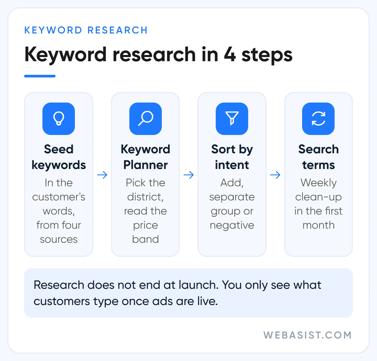 Google Ads keyword research in four steps: seeds, Keyword Planner, intent and search terms