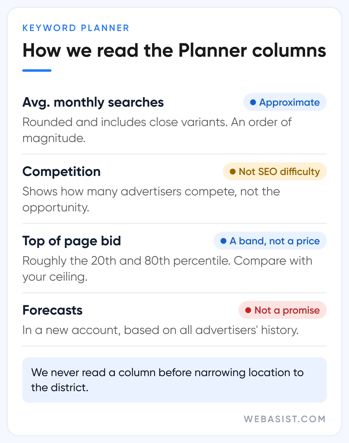 How to read Google Keyword Planner columns: search volume, competition, bid range and forecasts