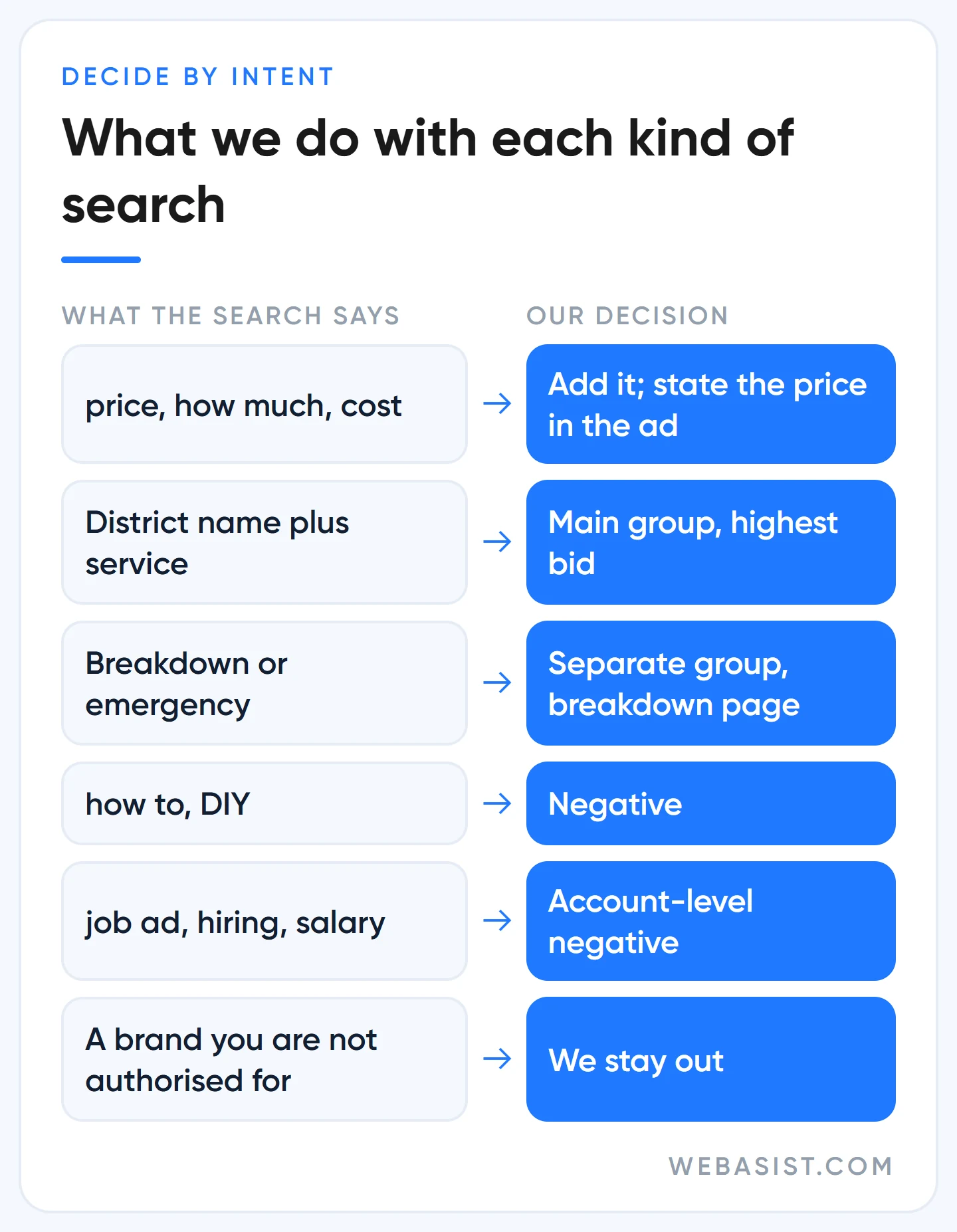 Choosing Google Ads keywords: add, separate group or negative decisions by search intent