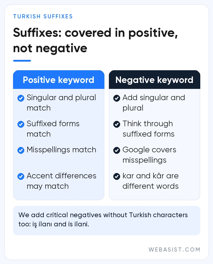How Turkish suffixes behave differently in Google Ads positive and negative keywords