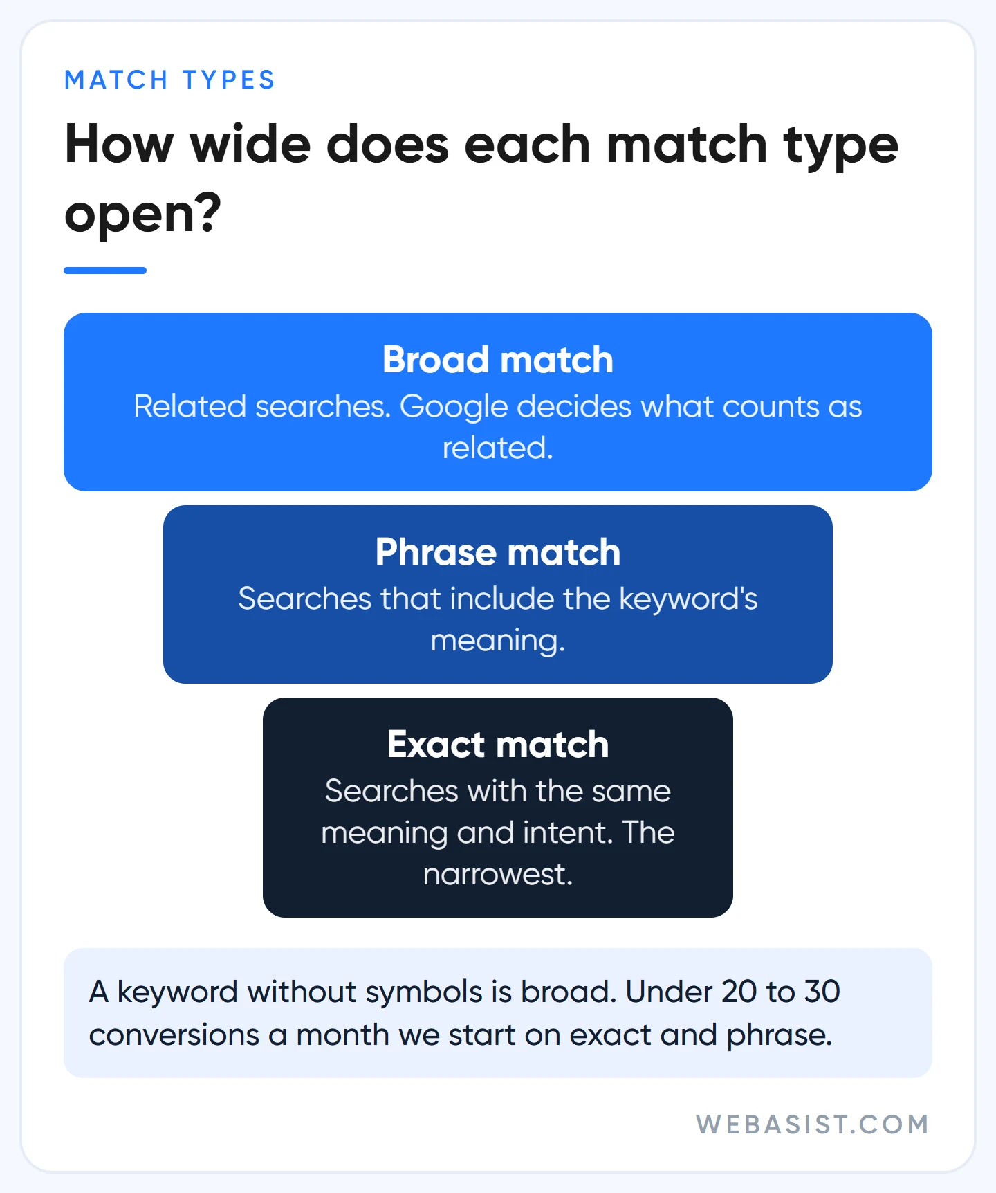 Google Ads keyword match types: how many searches broad, phrase and exact match let in