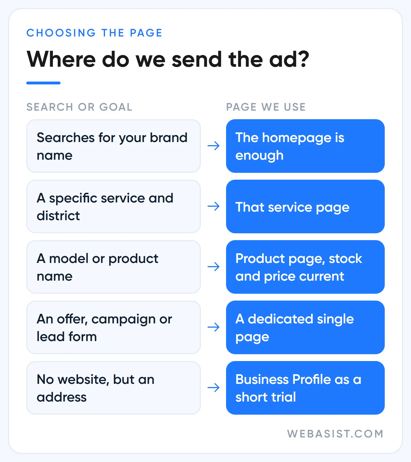 Google Ads landing page decision table: when to use the homepage, a service, product or dedicated page