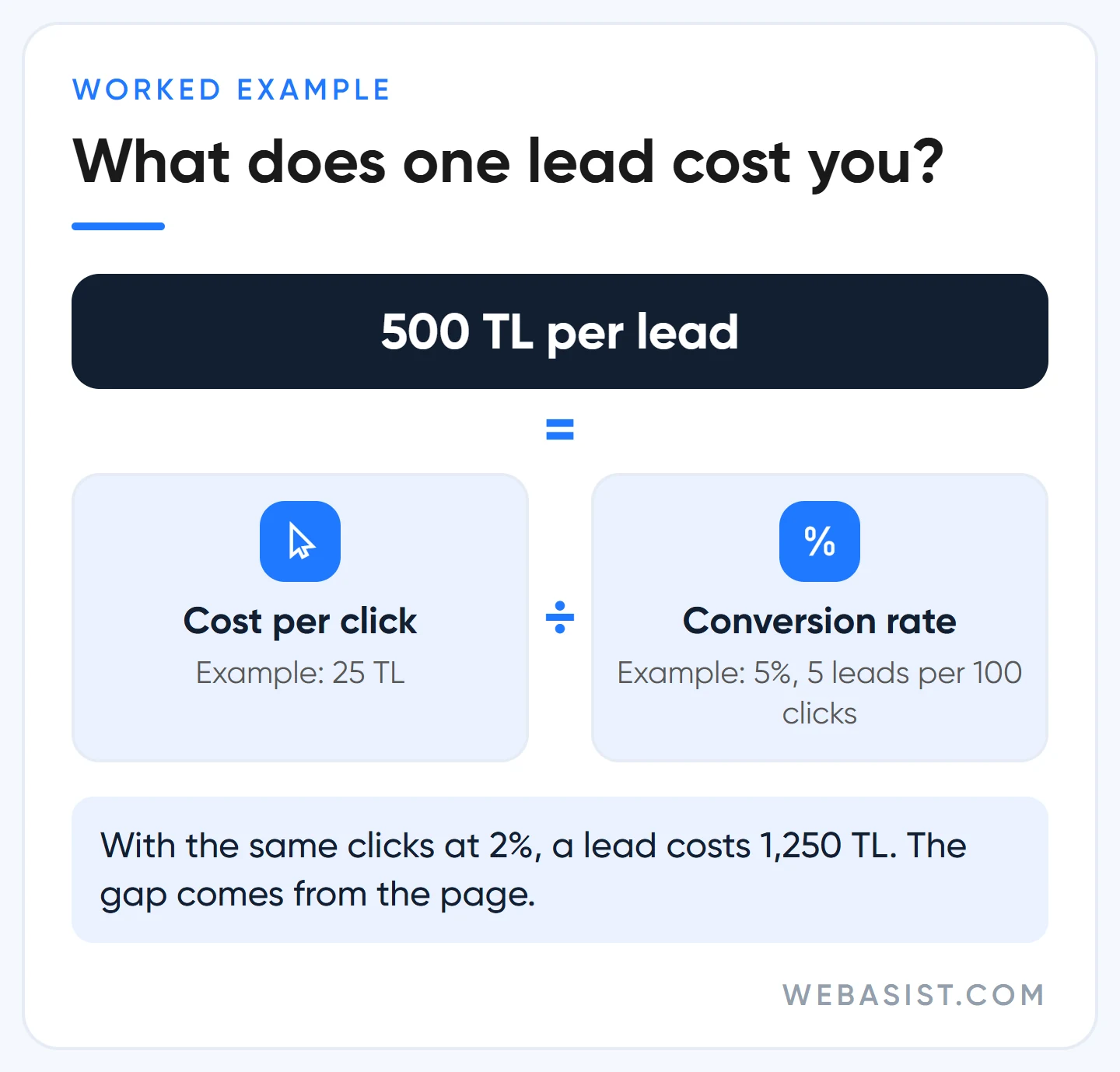 Google Ads landing page conversion maths: a 25 TL click at 5% conversion means 500 TL per lead