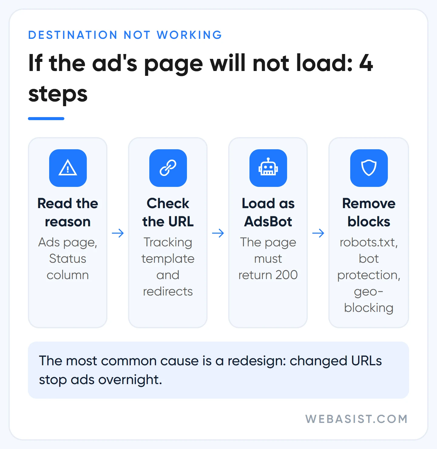 Google Ads landing page not loading: fixing destination not working in four steps